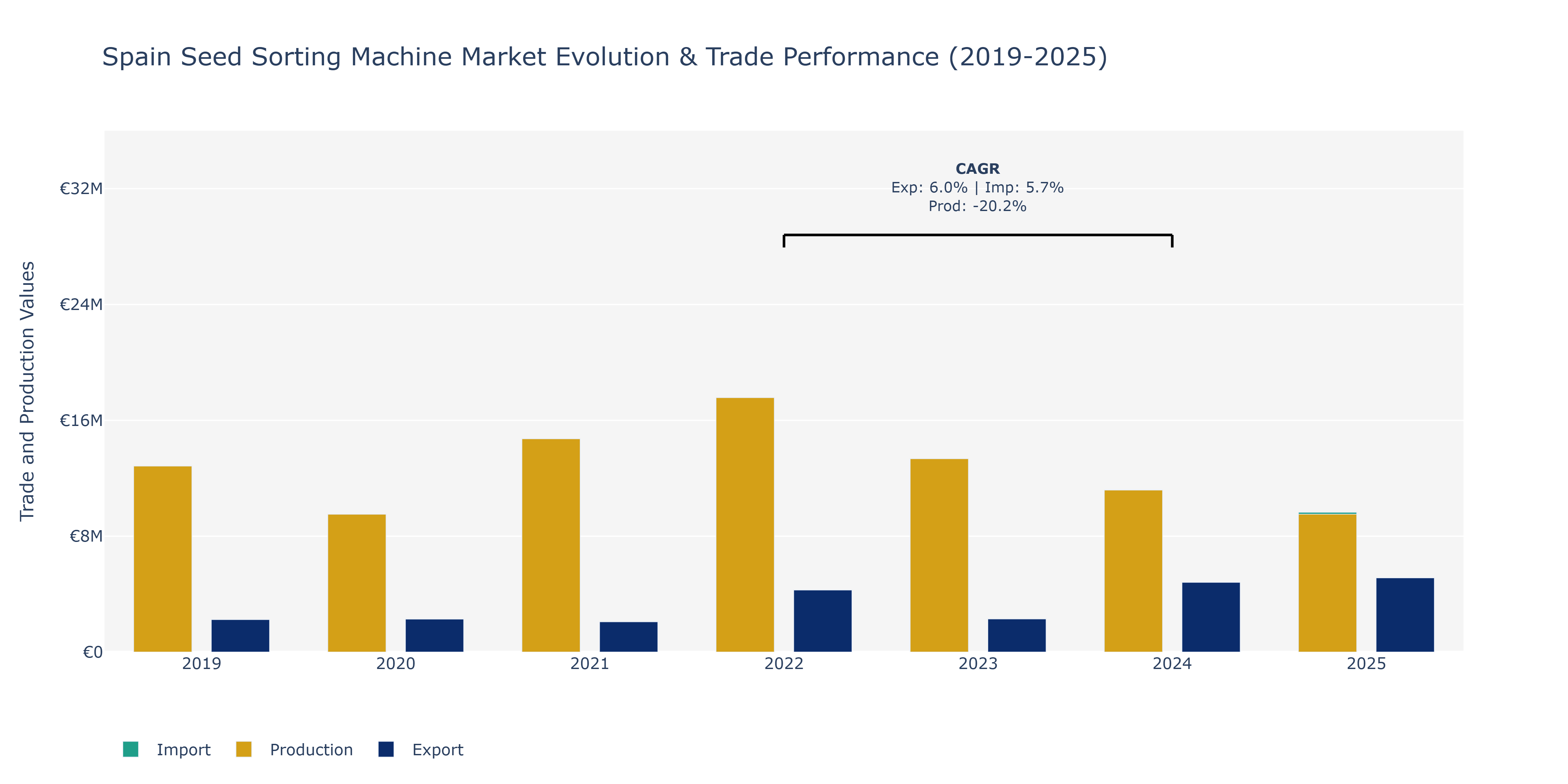 Spain Seed Sorting Machine Market: Production & Trade Performance (2019-2025)