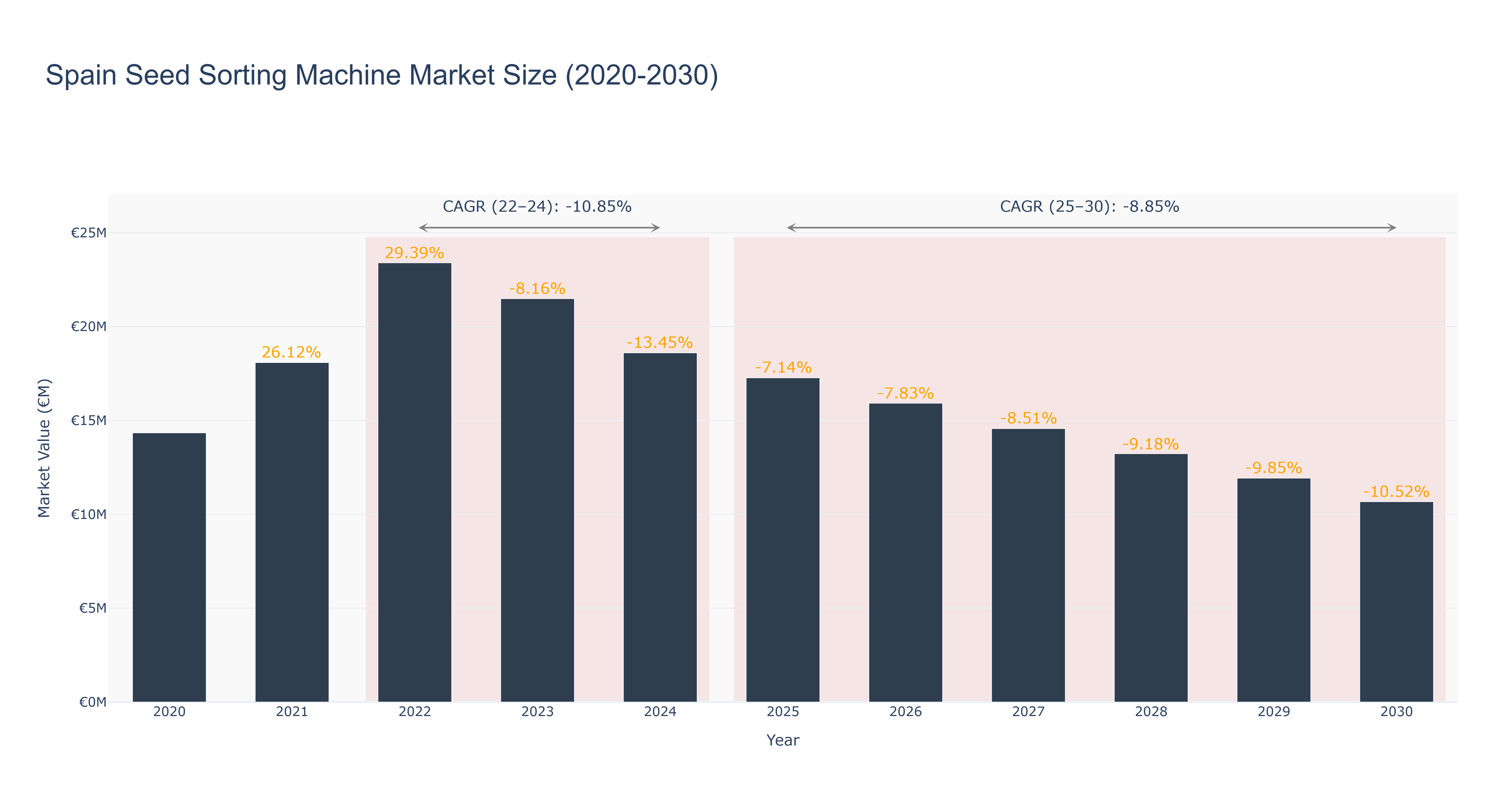 Spain Seed Sorting Machine Market Size (2020-2030)
