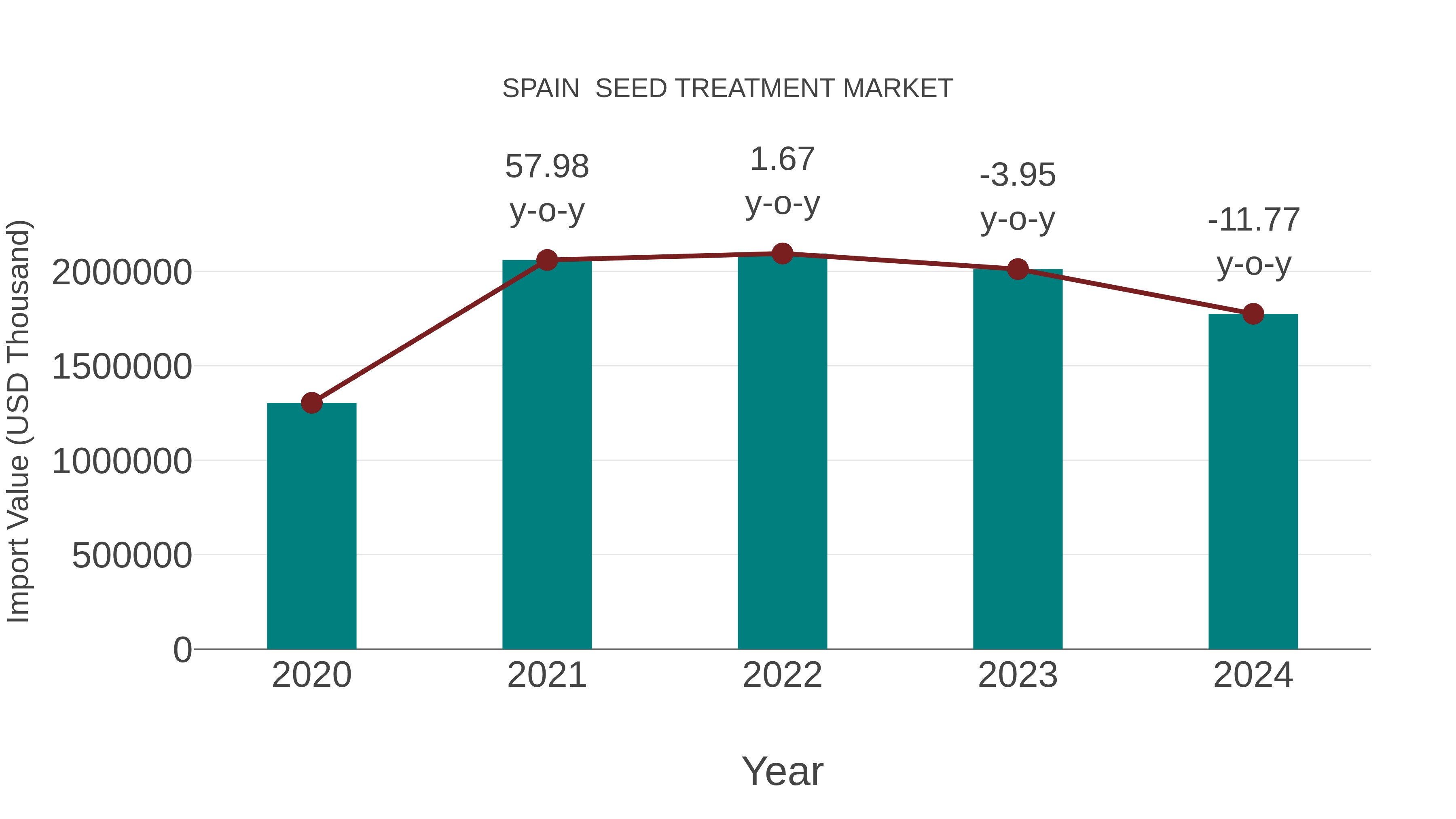  Spain  Seed Treatment Market: Import Trend Analysis