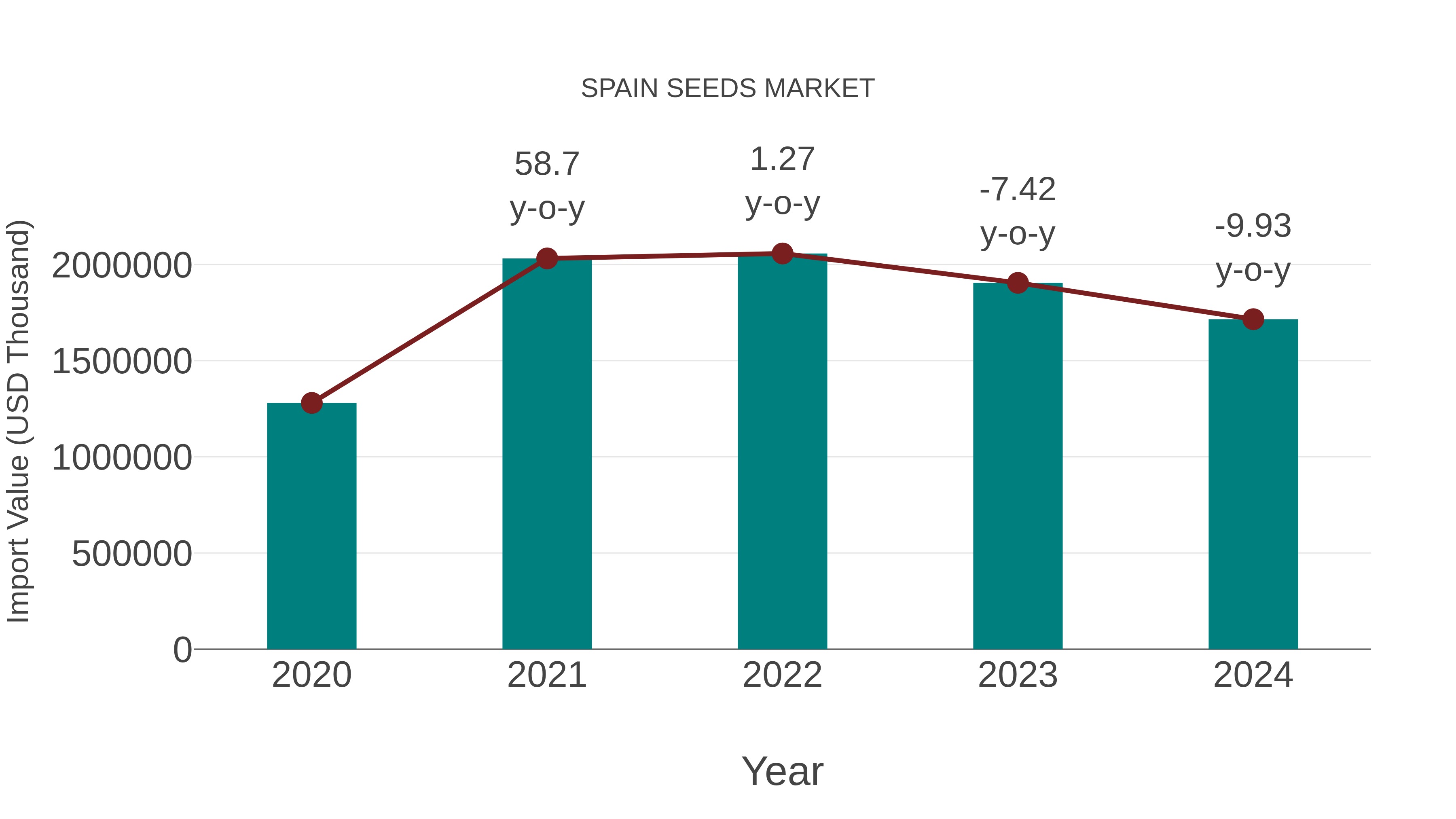  Spain Seeds Market: Import Trend Analysis