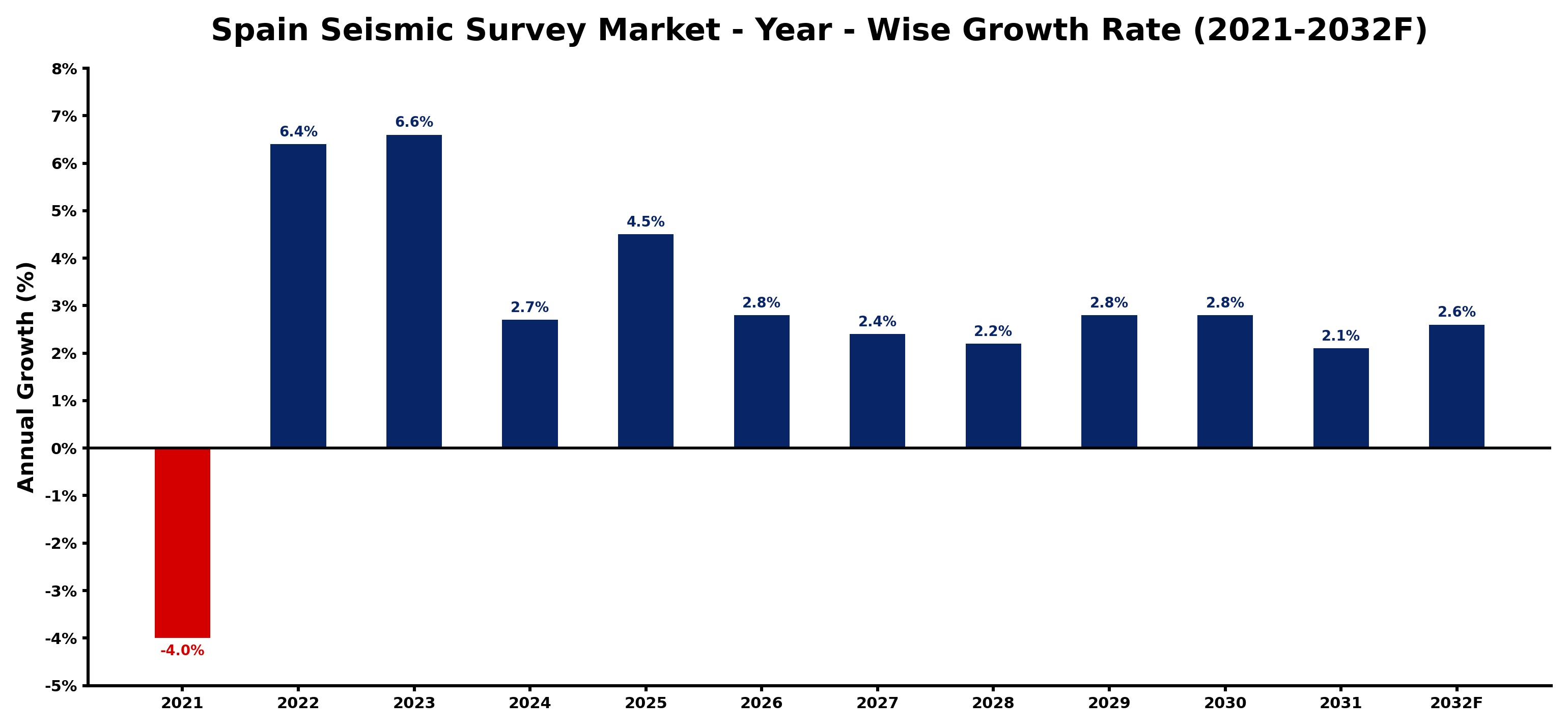 Spain Seismic Survey Market Year-wise Growth Rate and Key Drivers