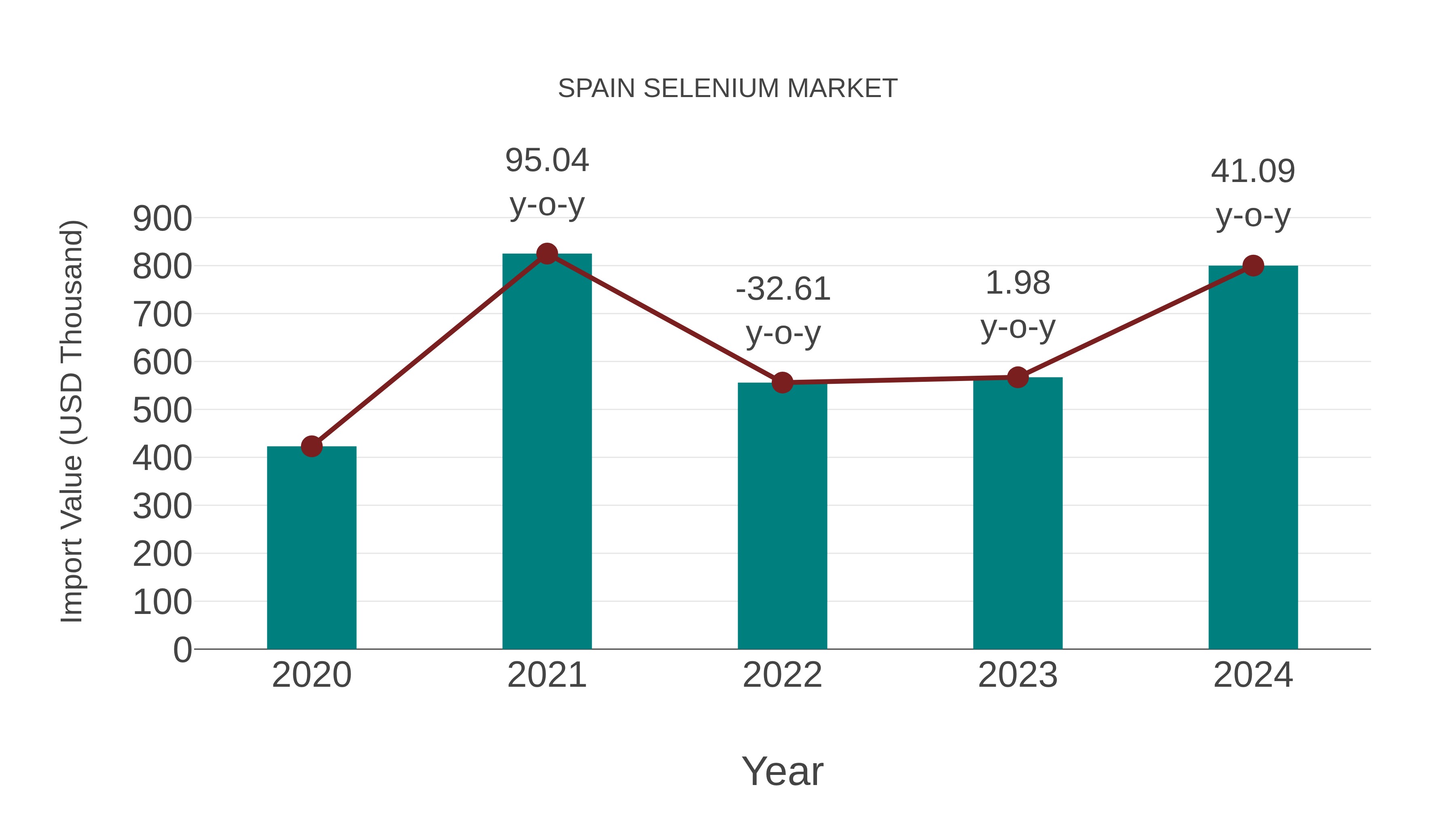  Spain Selenium Market: Import Trend Analysis