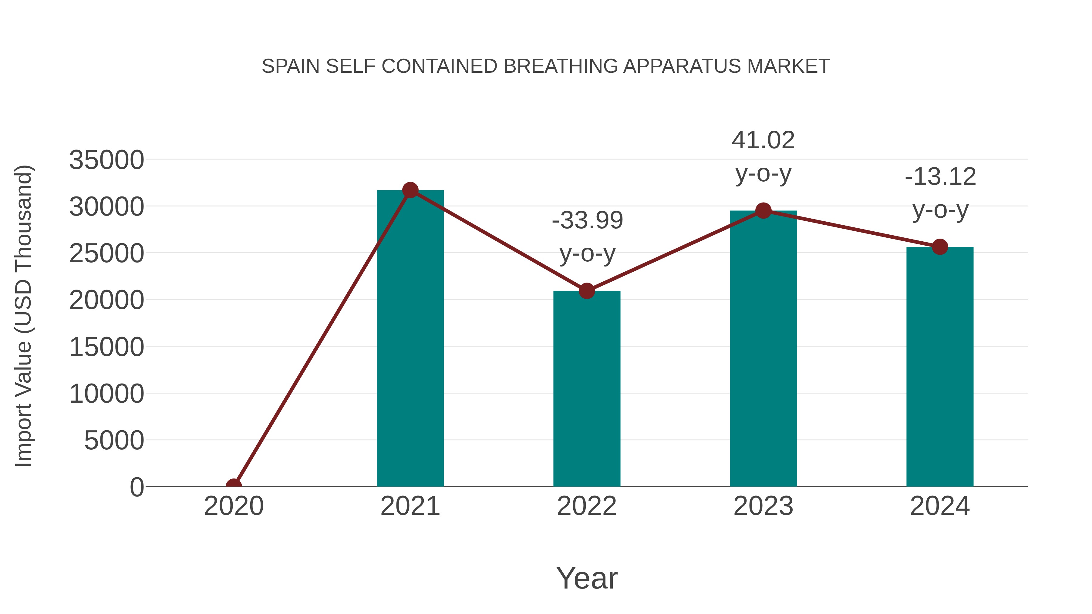 Spain Self Contained Breathing Apparatus Market: Import Trend Analysis