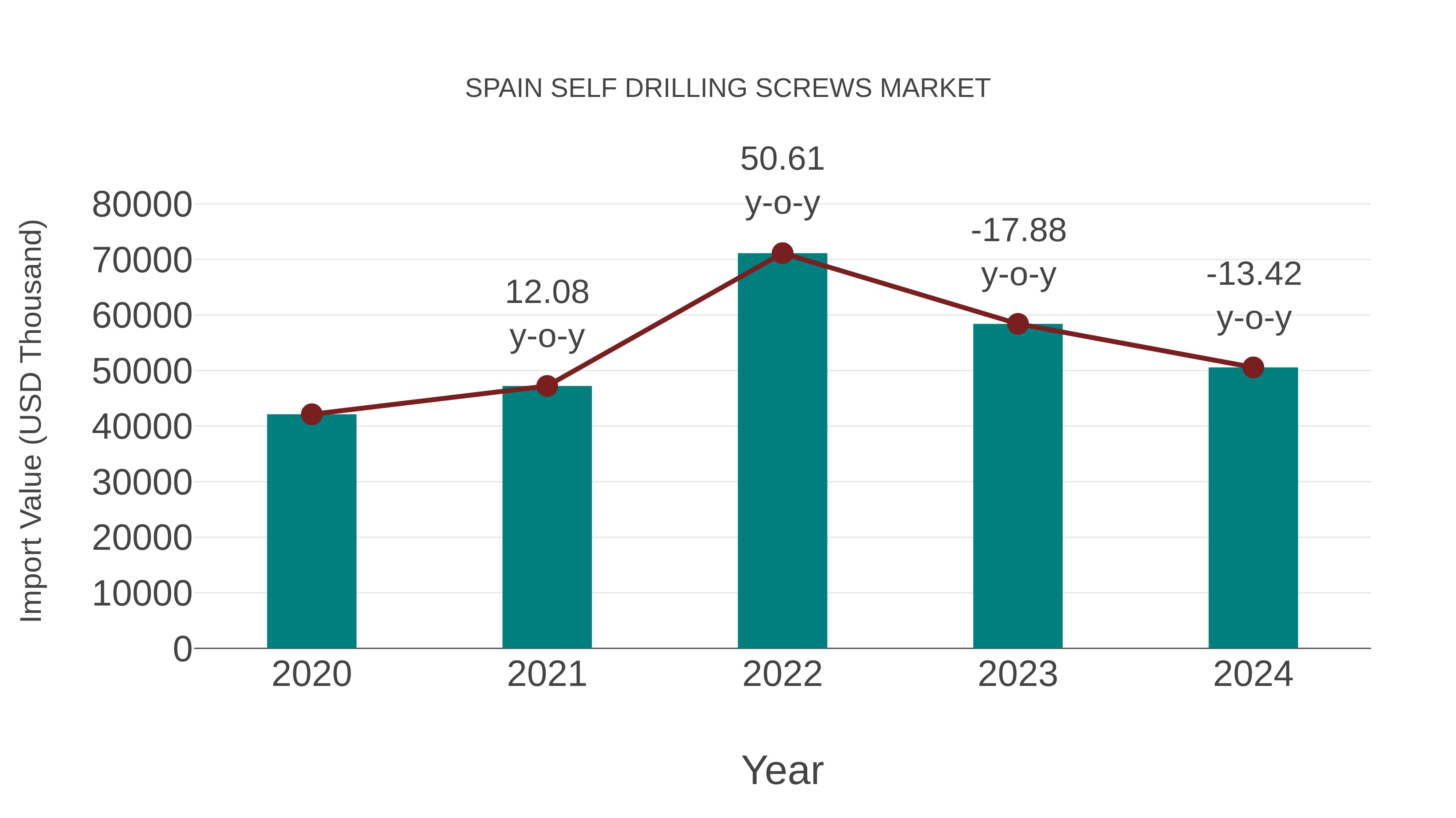 Spain Self Drilling Screws Market: Import Trend Analysis