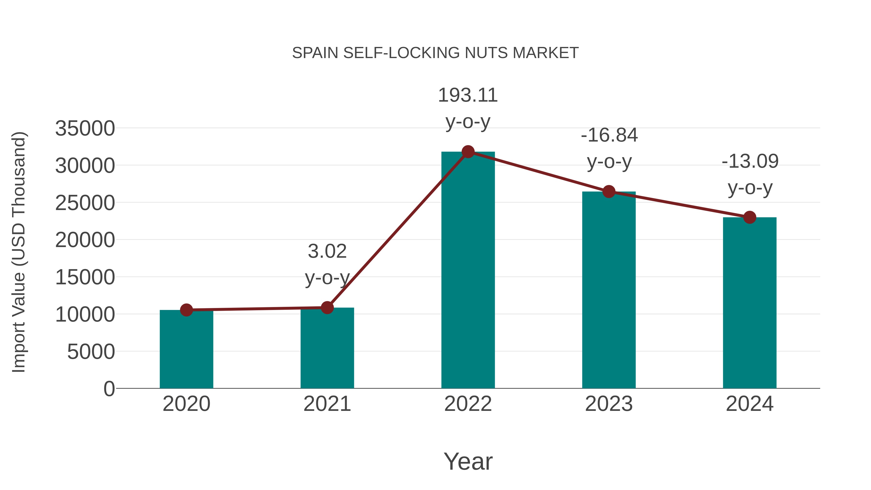  Spain Self-locking Nuts Market: Import Trend Analysis