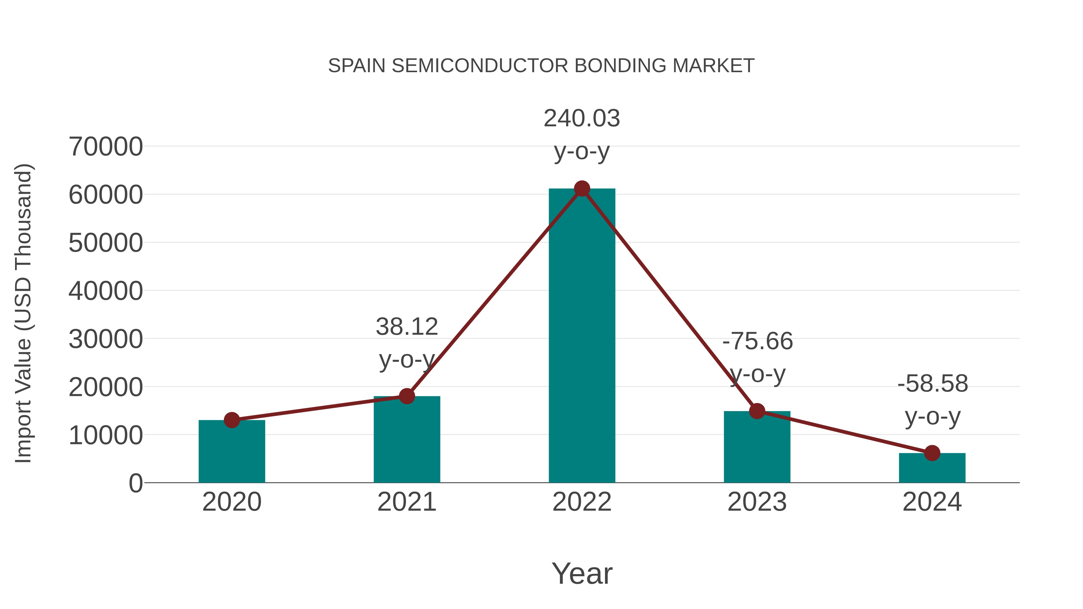  Spain Semiconductor Bonding Market: Import Trend Analysis