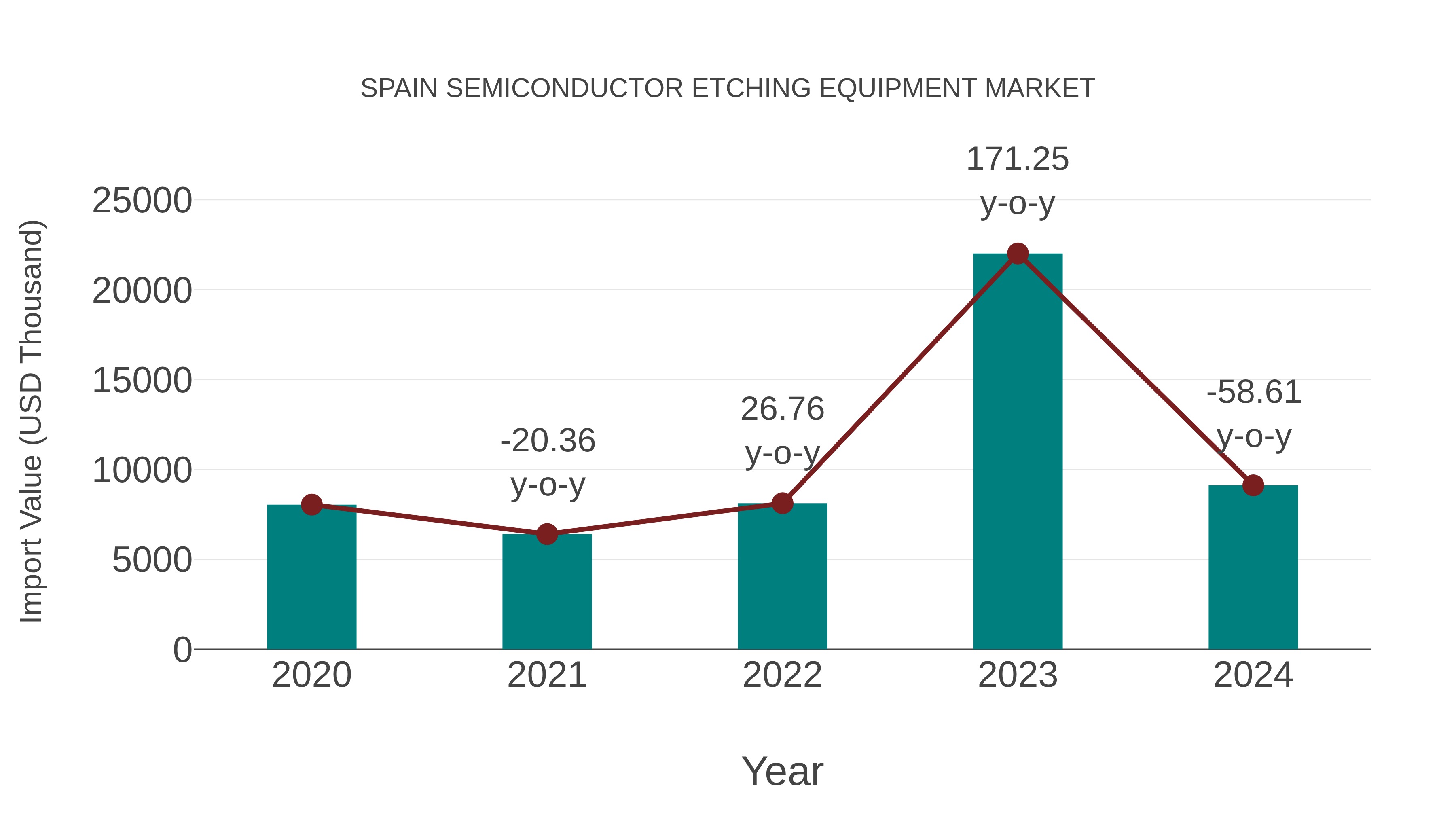  Spain Semiconductor Etching Equipment Market: Import Trend Analysis