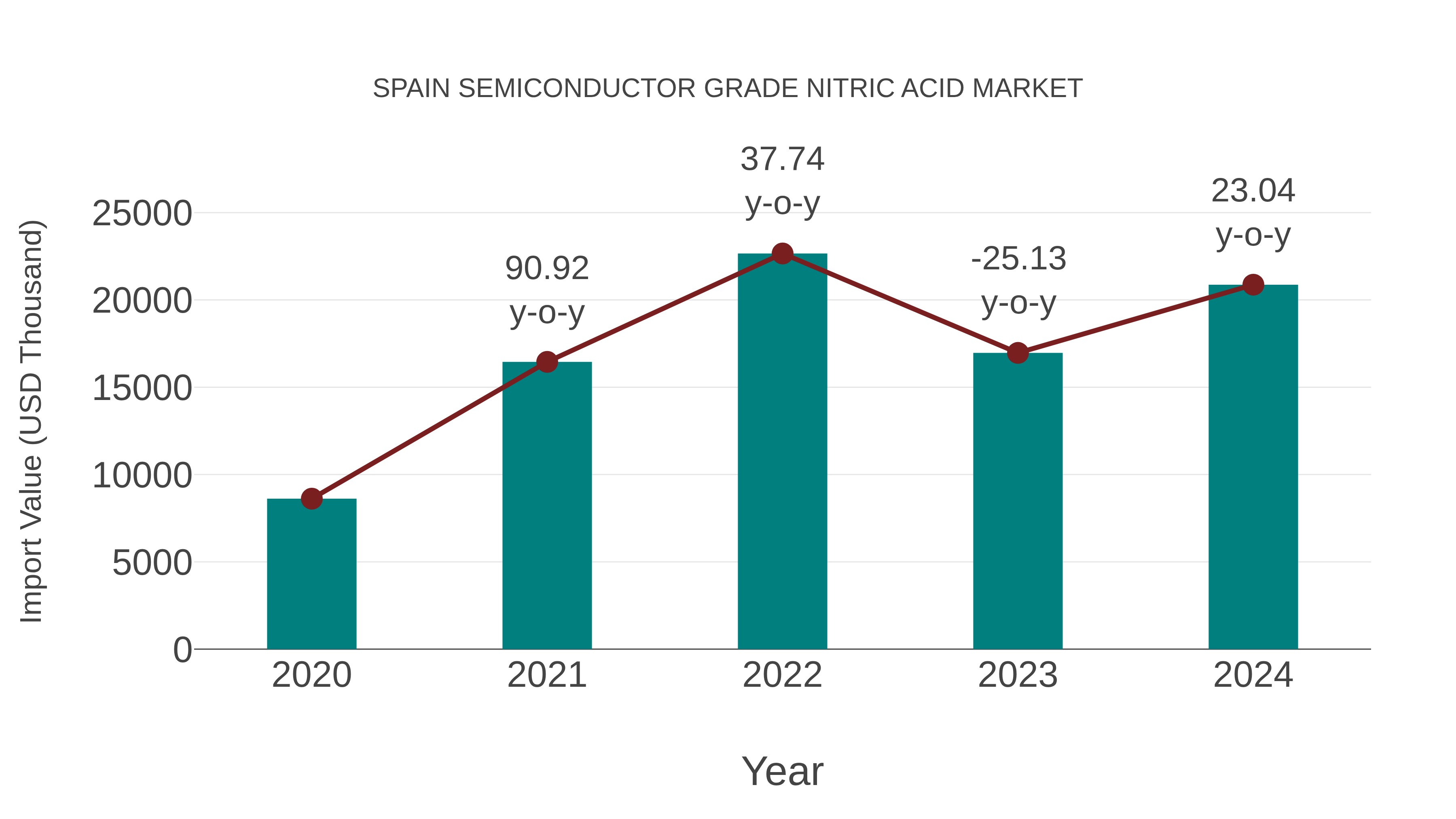  Spain Semiconductor Grade Nitric Acid Market: Import Trend Analysis