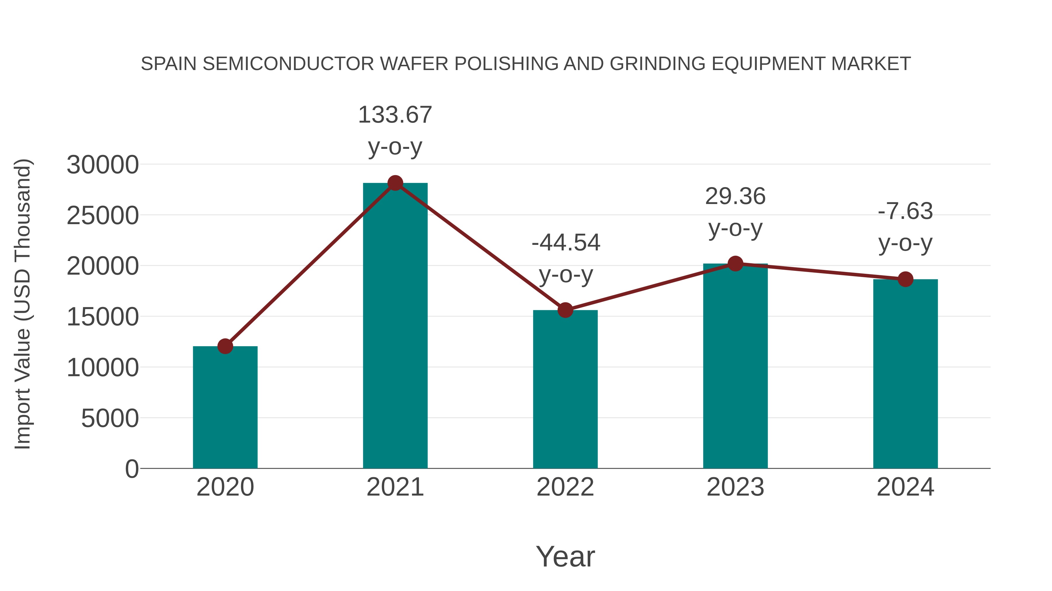 Spain Semiconductor Wafer Polishing and Grinding Equipment Market: Import Trend Analysis