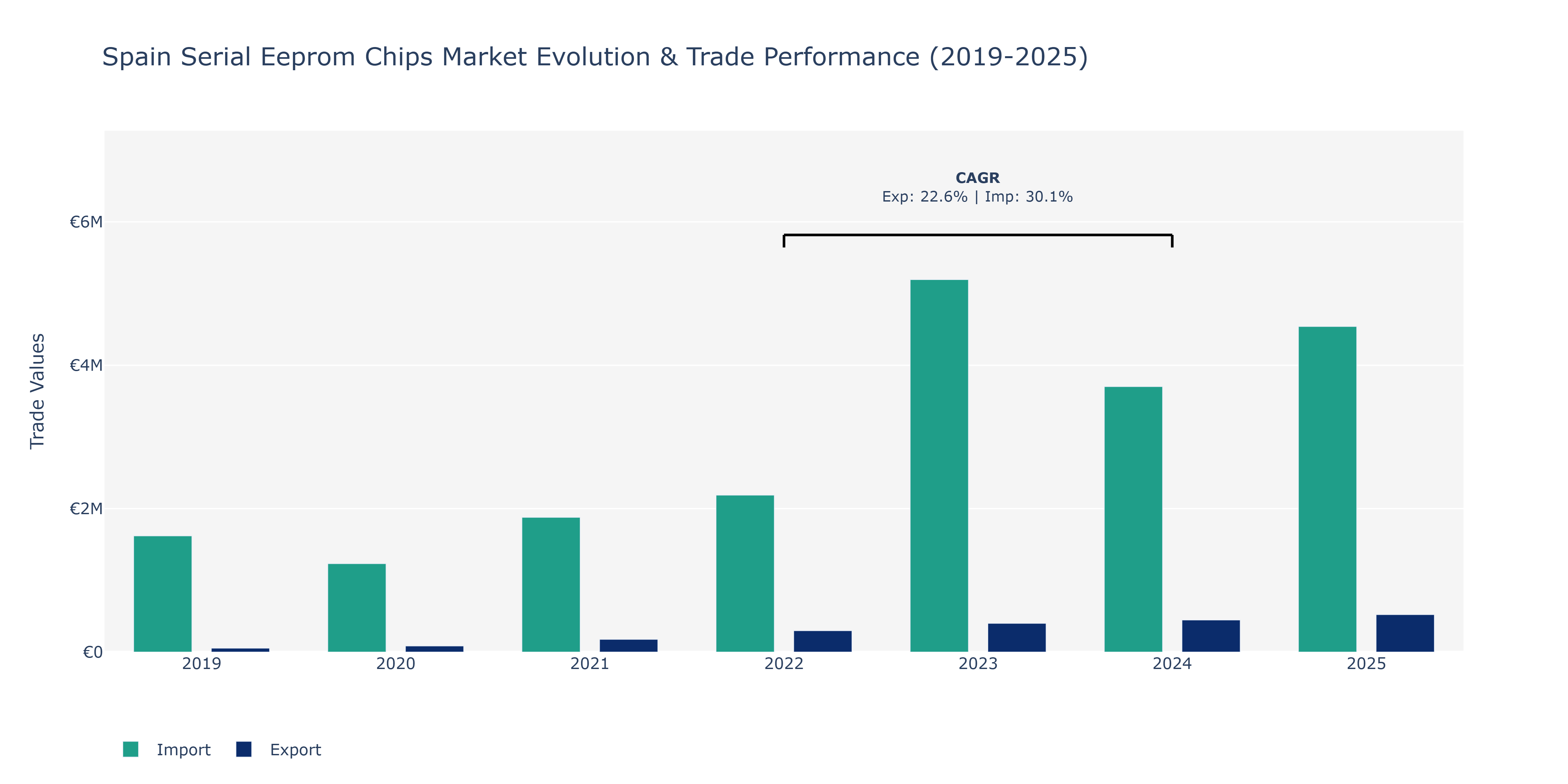 Spain Serial Eeprom Chips Market: Production & Trade Performance (2019-2025)
