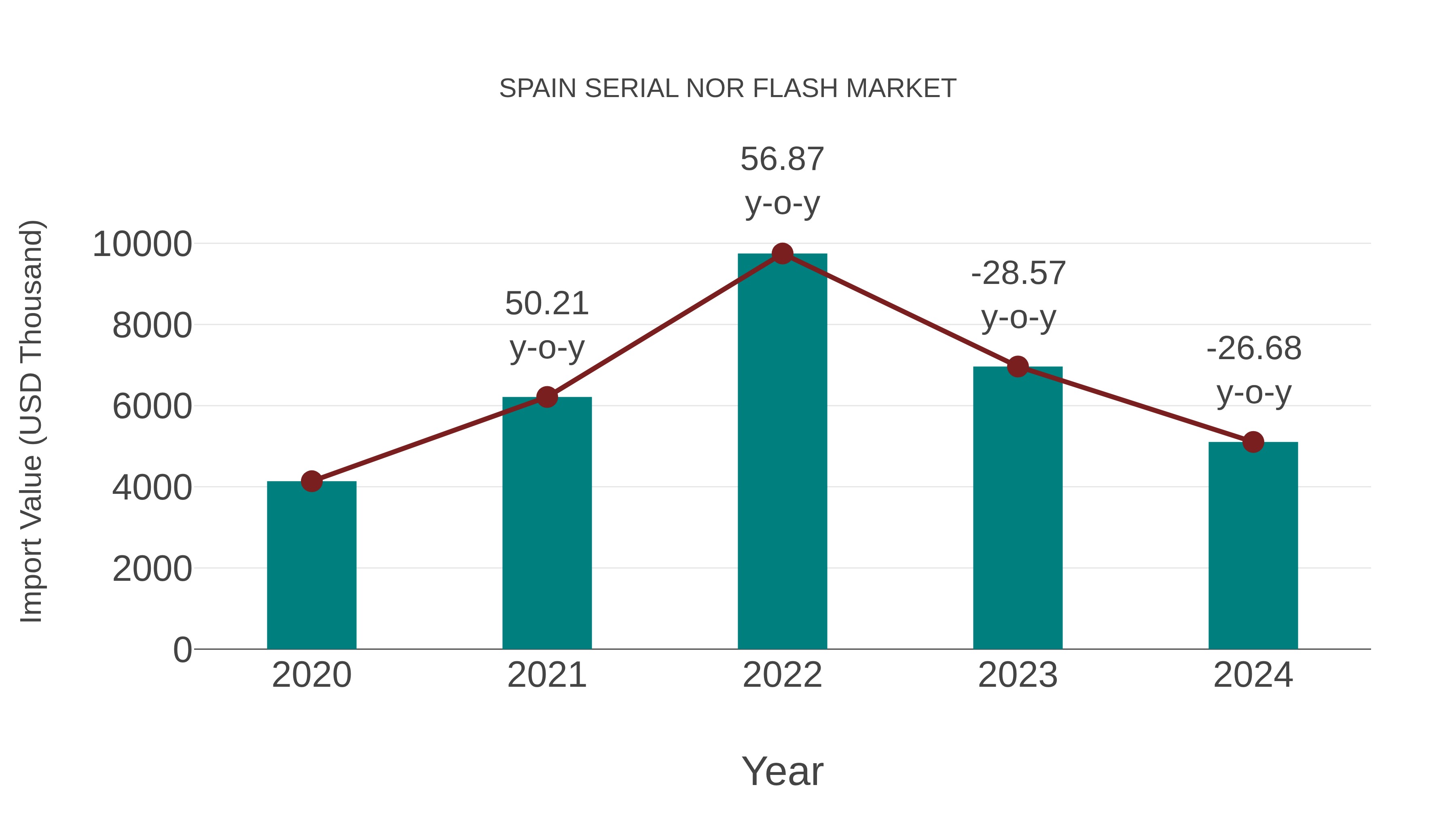  Spain Serial Nor Flash Market: Import Trend Analysis
