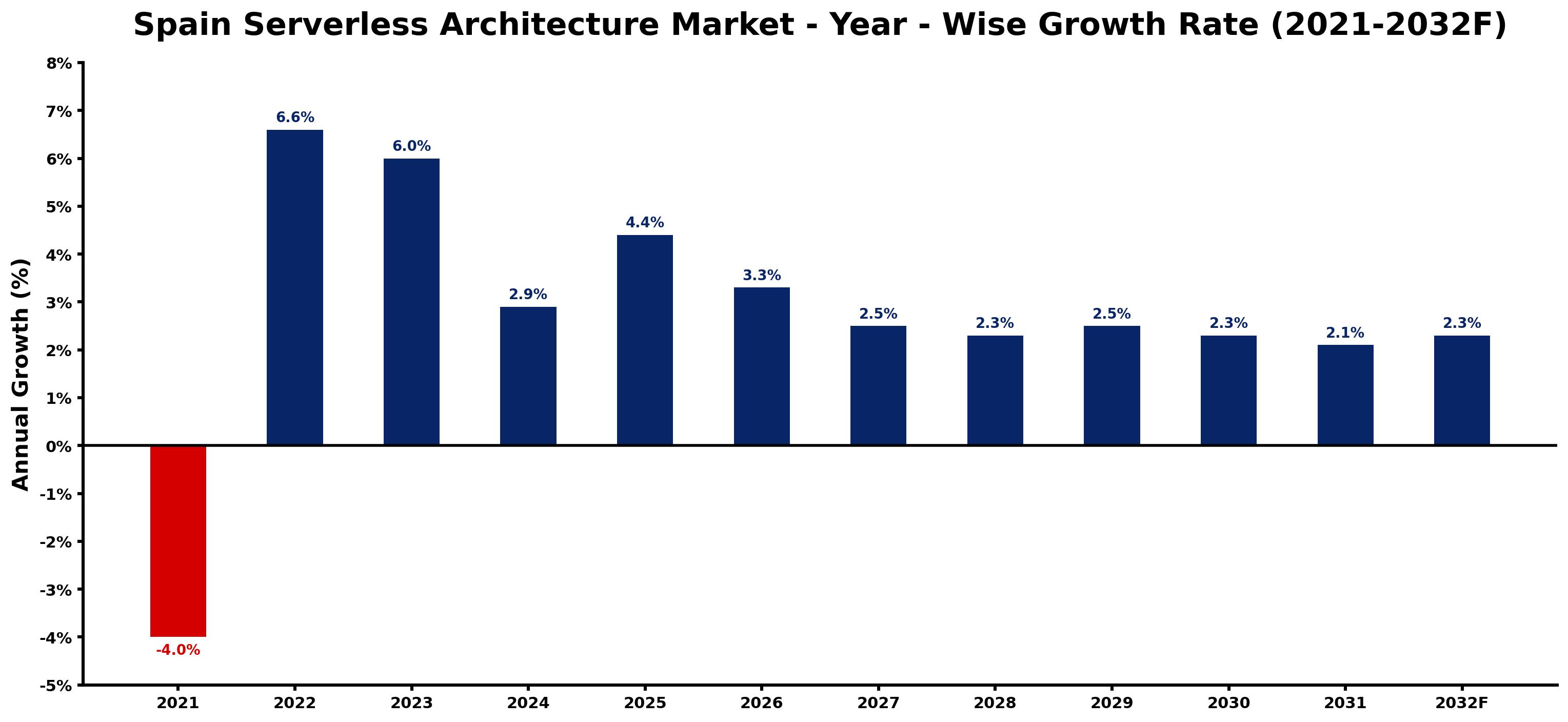 Spain Serverless Architecture Market Year-wise Growth Rate and Key Drivers