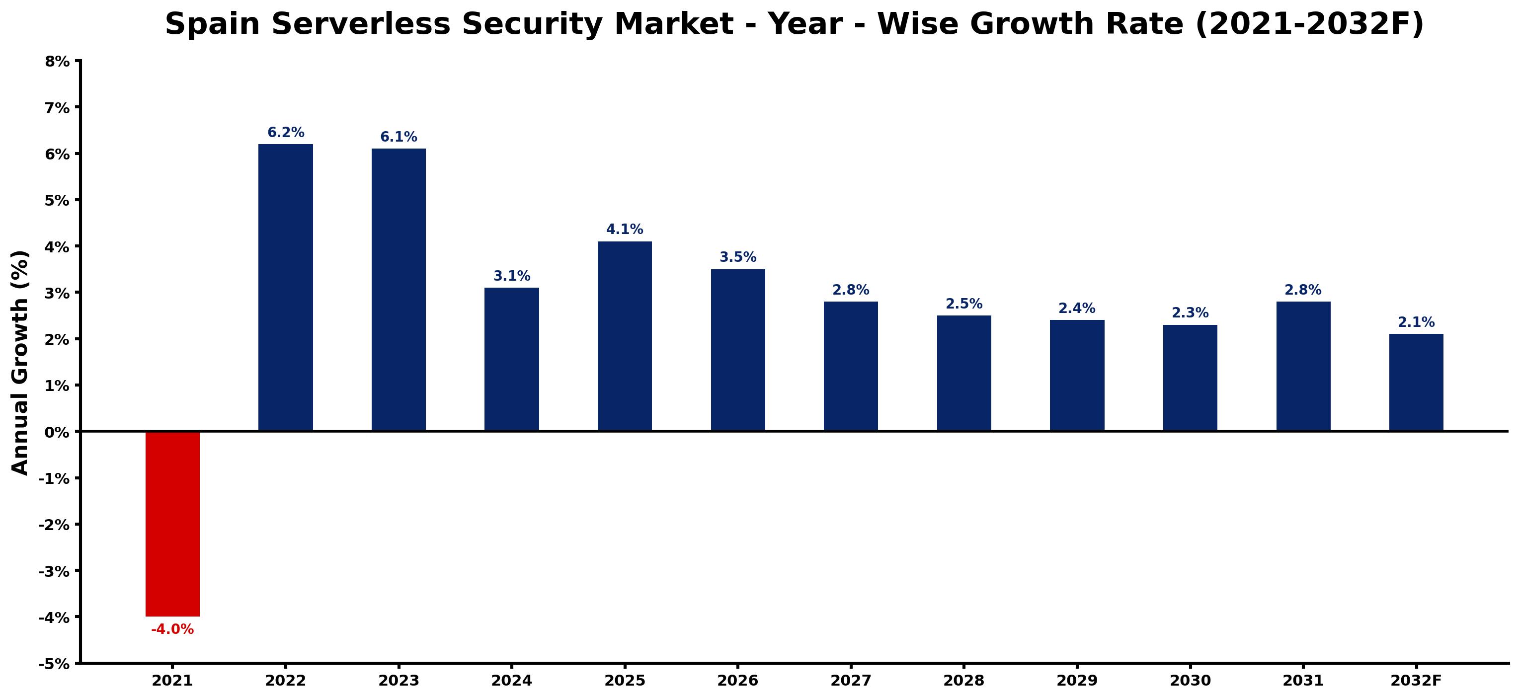 Spain Serverless Security Market Year-wise Growth Rate and Key Drivers