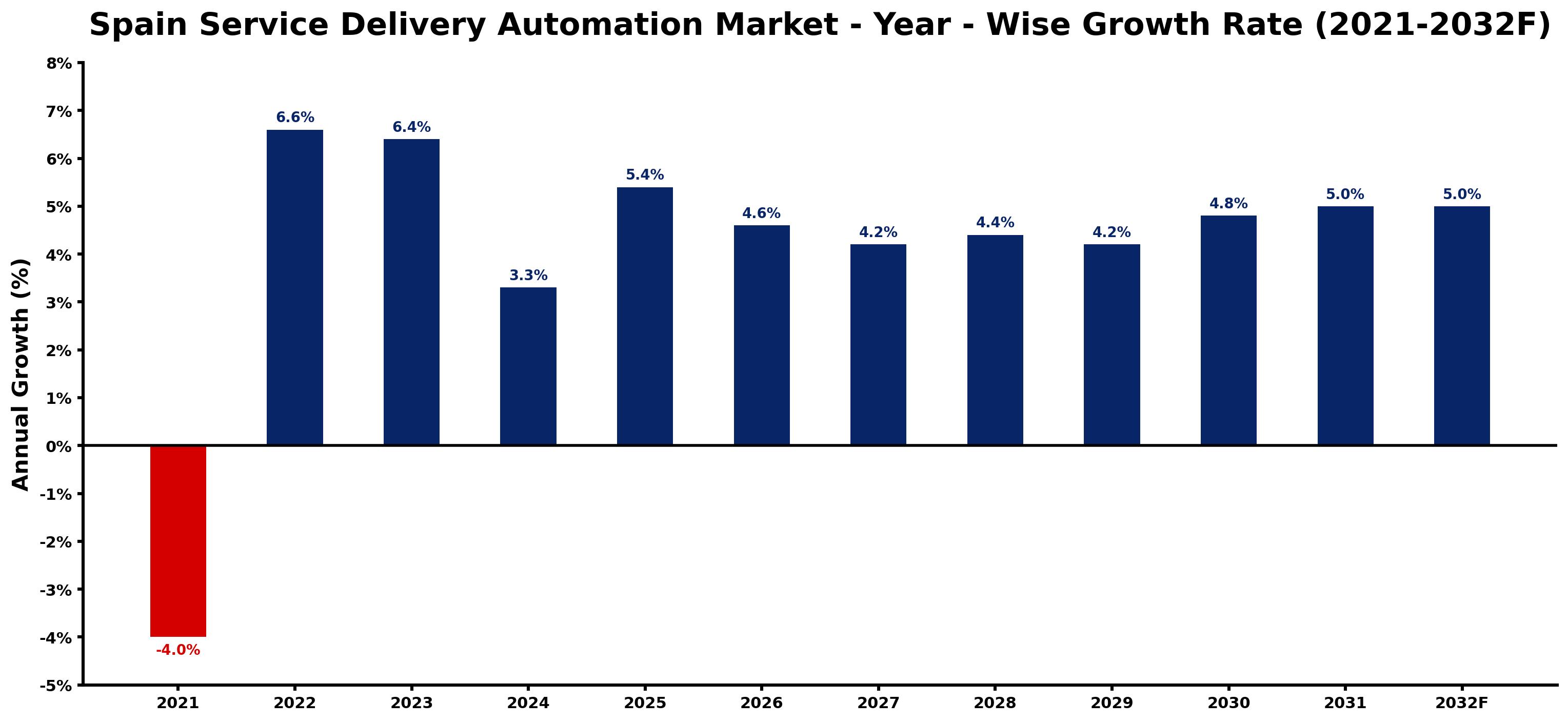 Spain Service Delivery Automation Market Year-wise Growth Rate and Key Drivers