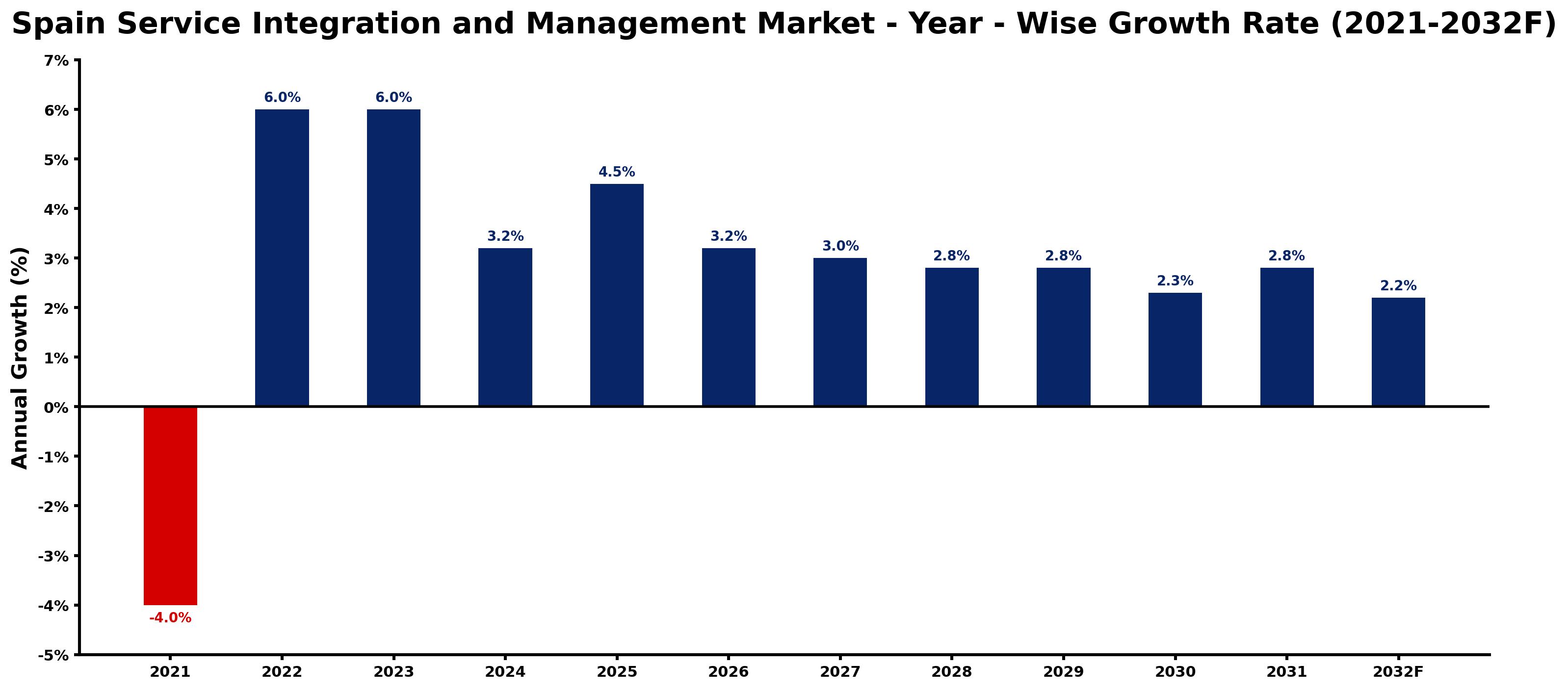 Spain Service Integration and Management Market Year-wise Growth Rate and Key Drivers