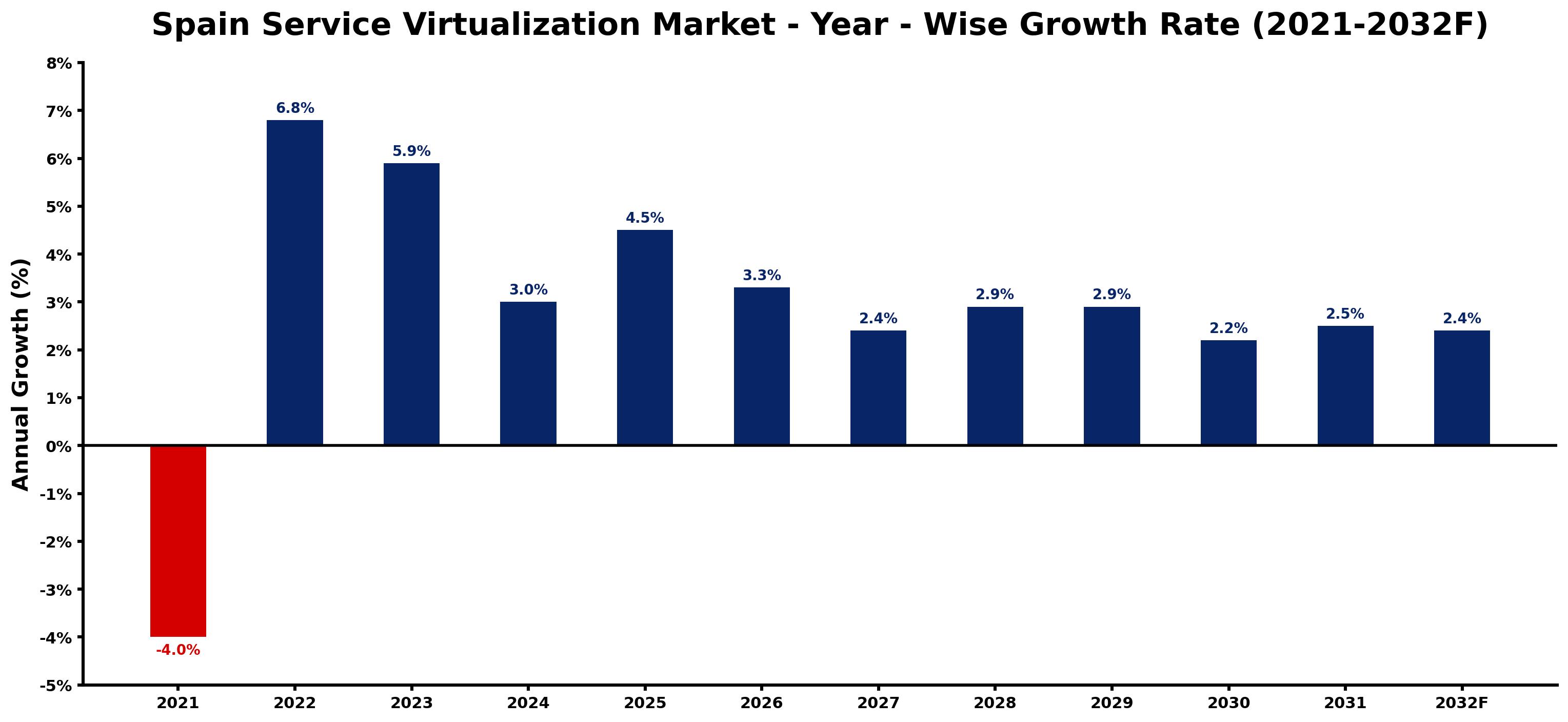 Spain Service Virtualization Market Year-wise Growth Rate and Key Drivers