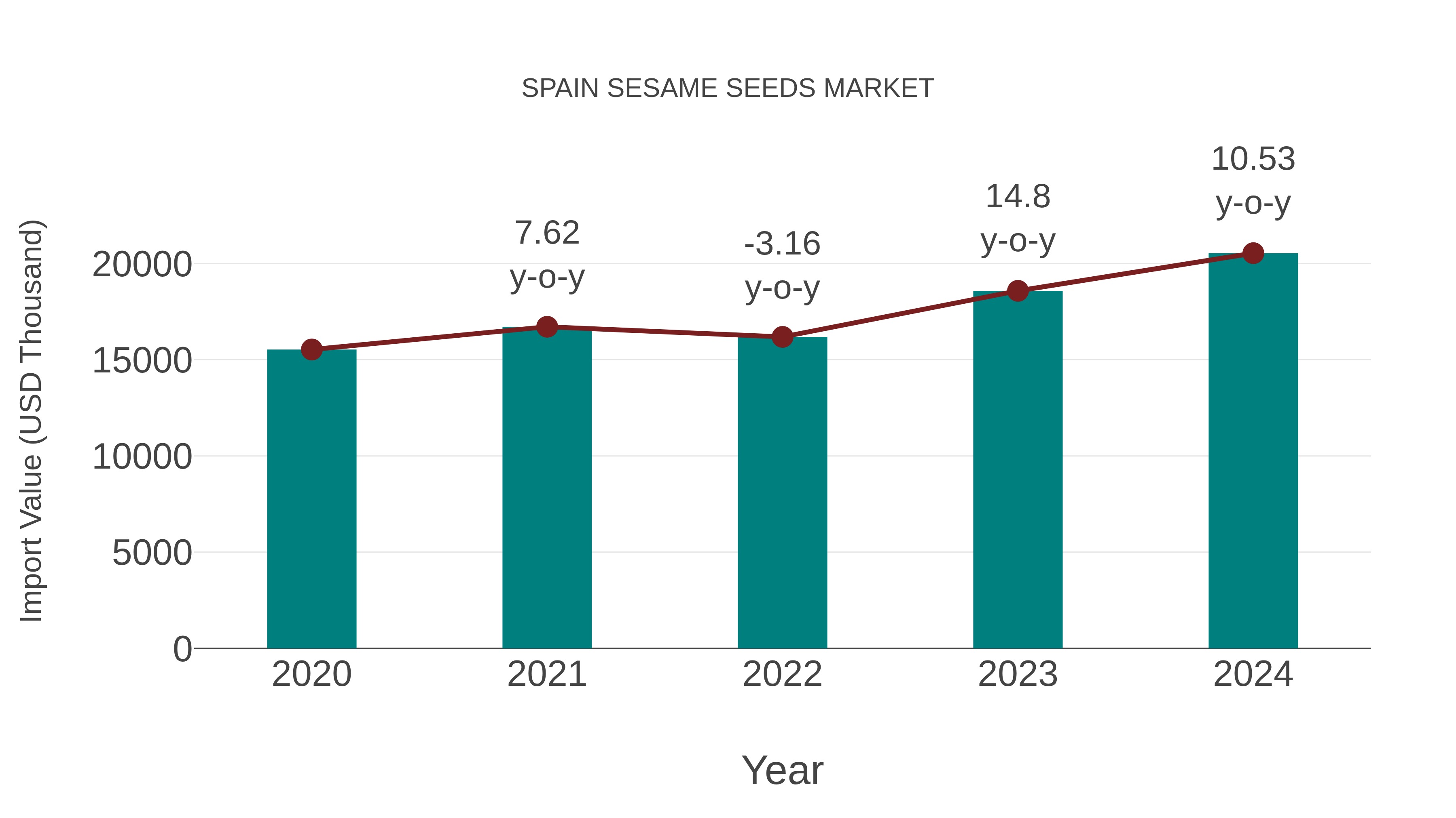  Spain Sesame Seeds Market: Import Trend Analysis