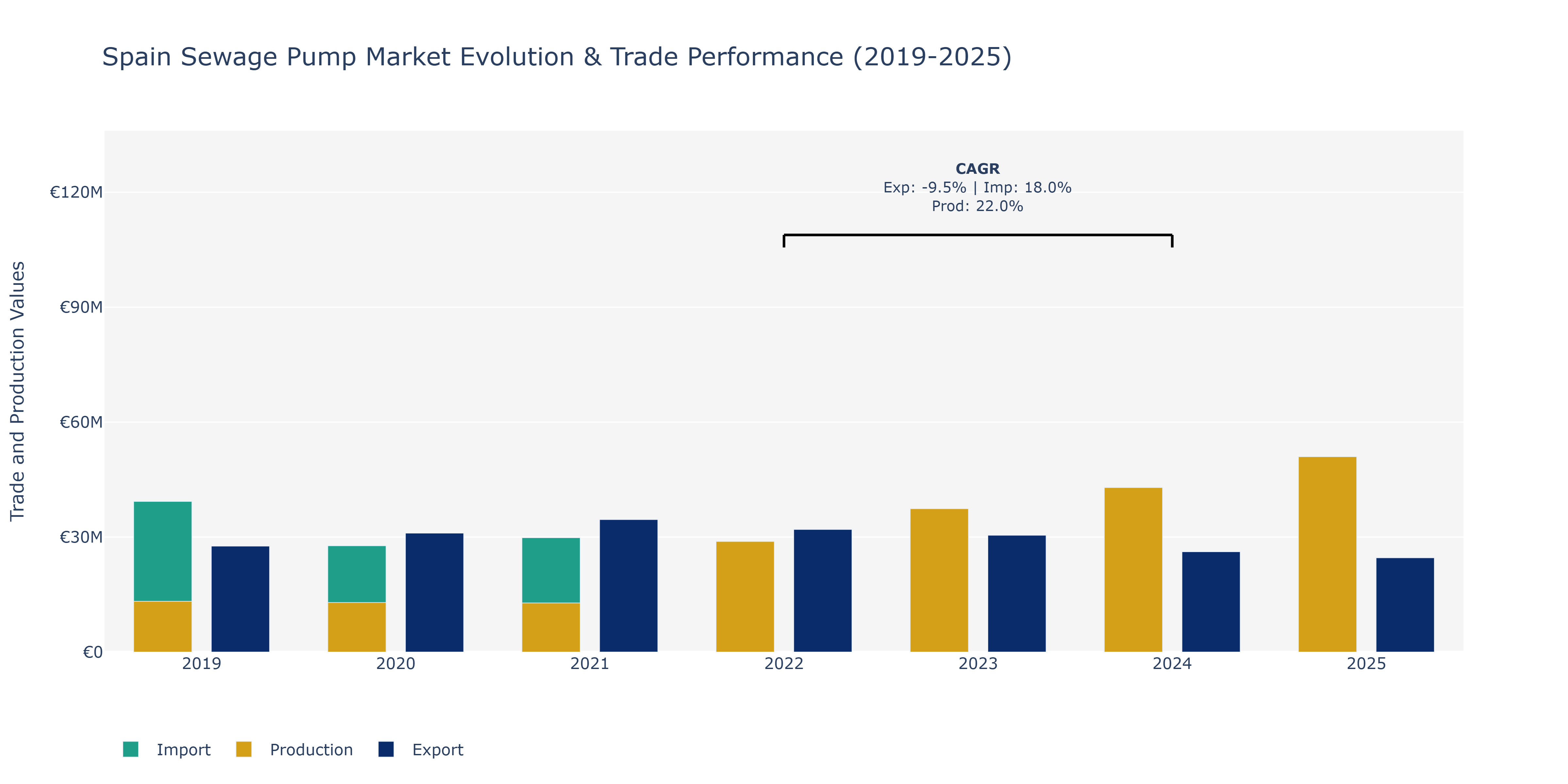 Spain Sewage Pump Market: Production & Trade Performance (2019-2025)