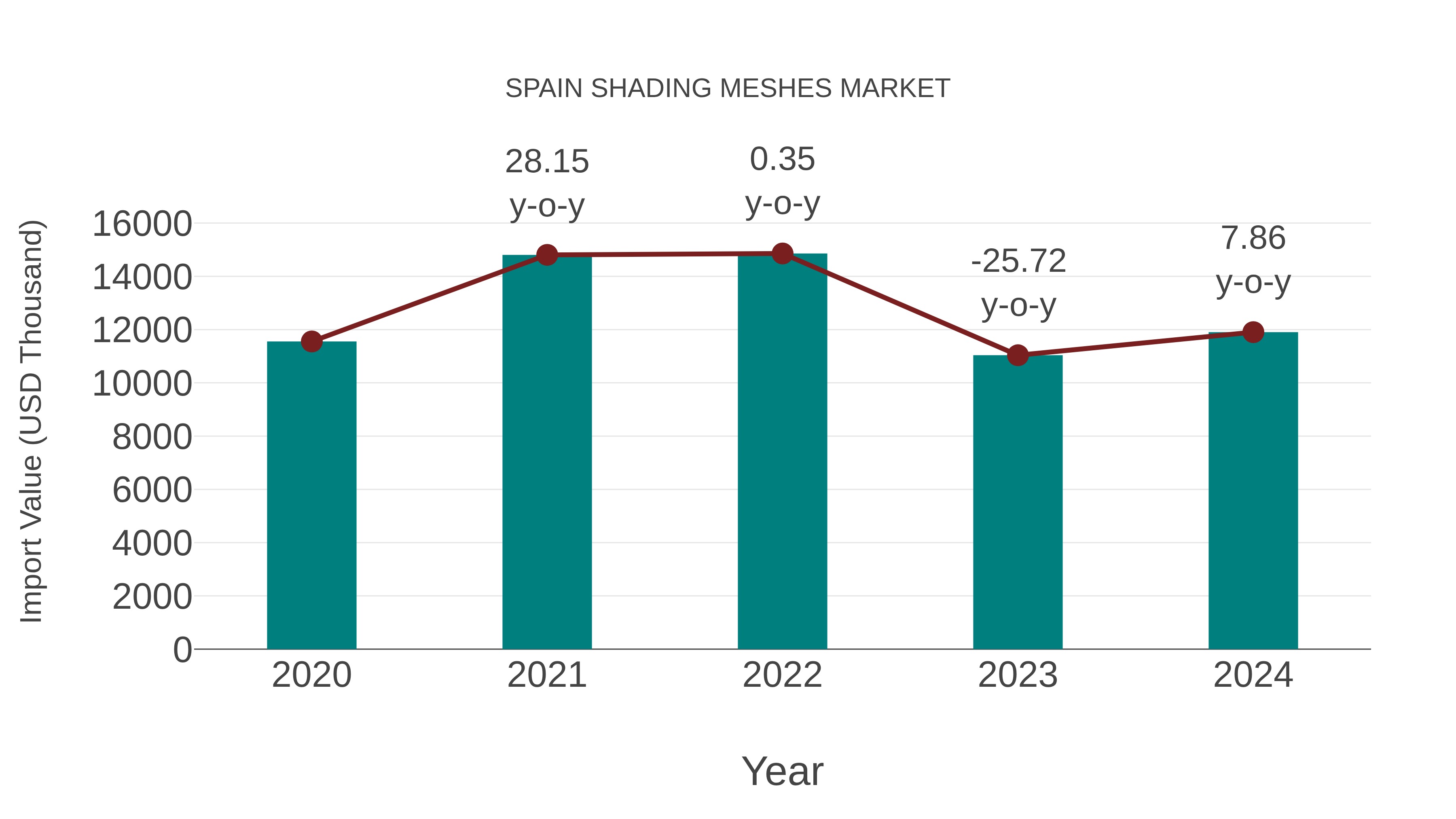  Spain Shading Meshes Market: Import Trend Analysis