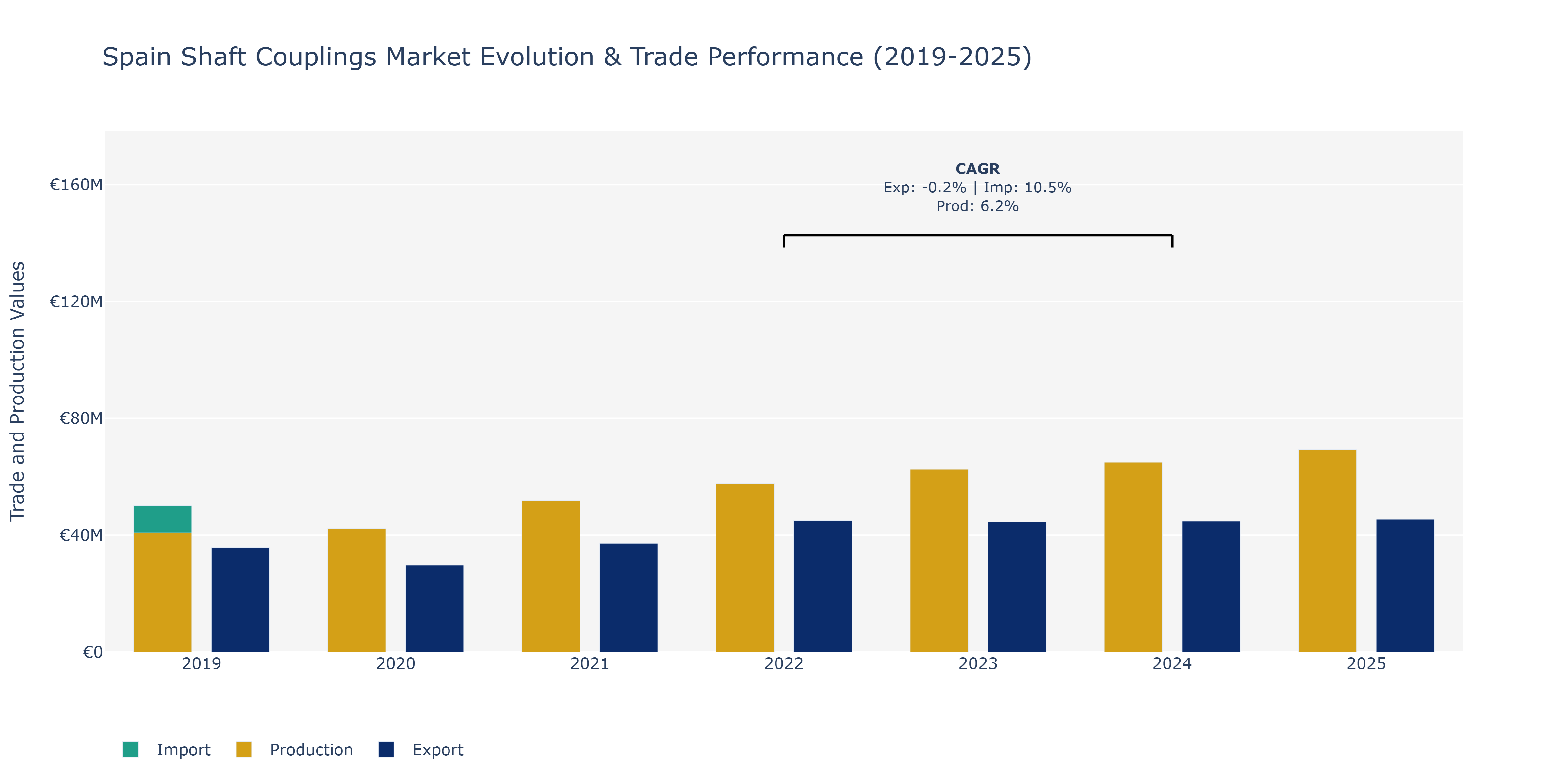 Spain Shaft Couplings Market: Production & Trade Performance (2019-2025) Size