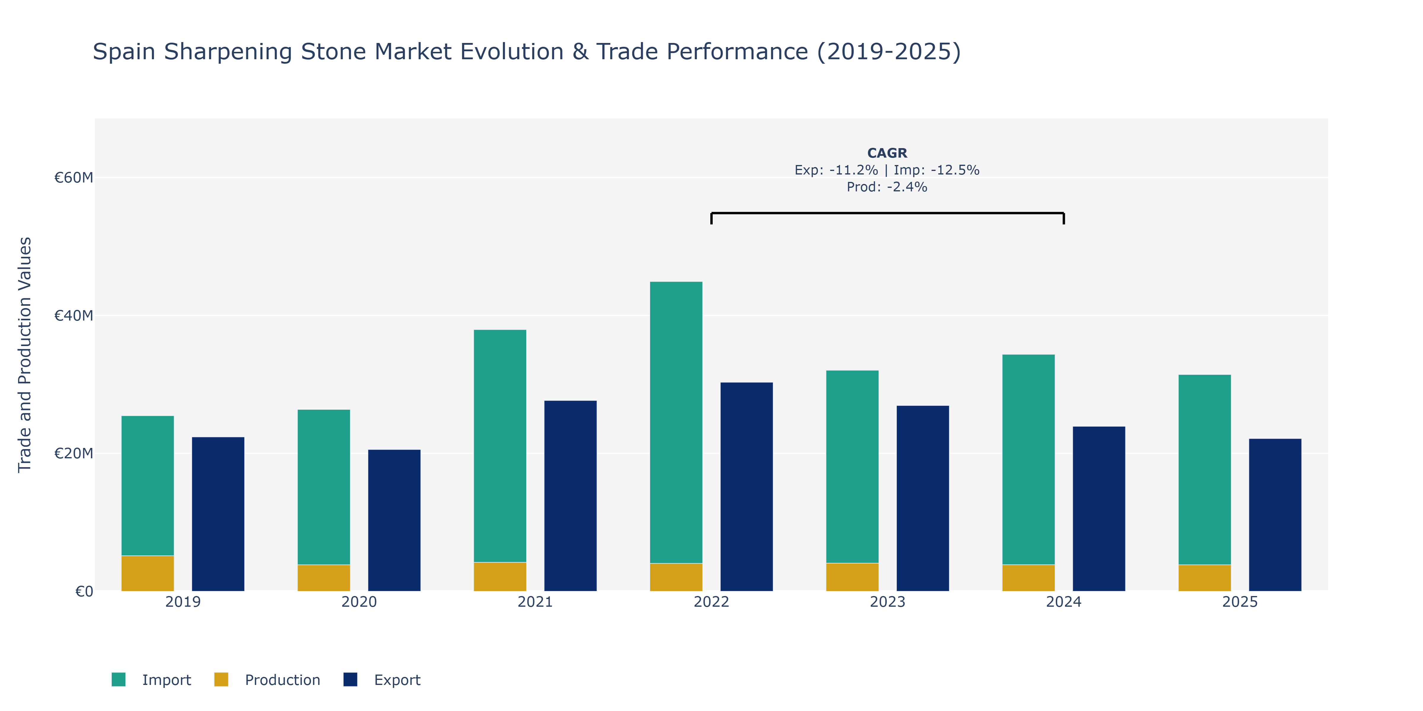 Spain Sharpening Stone Market: Production & Trade Performance (2019-2025)