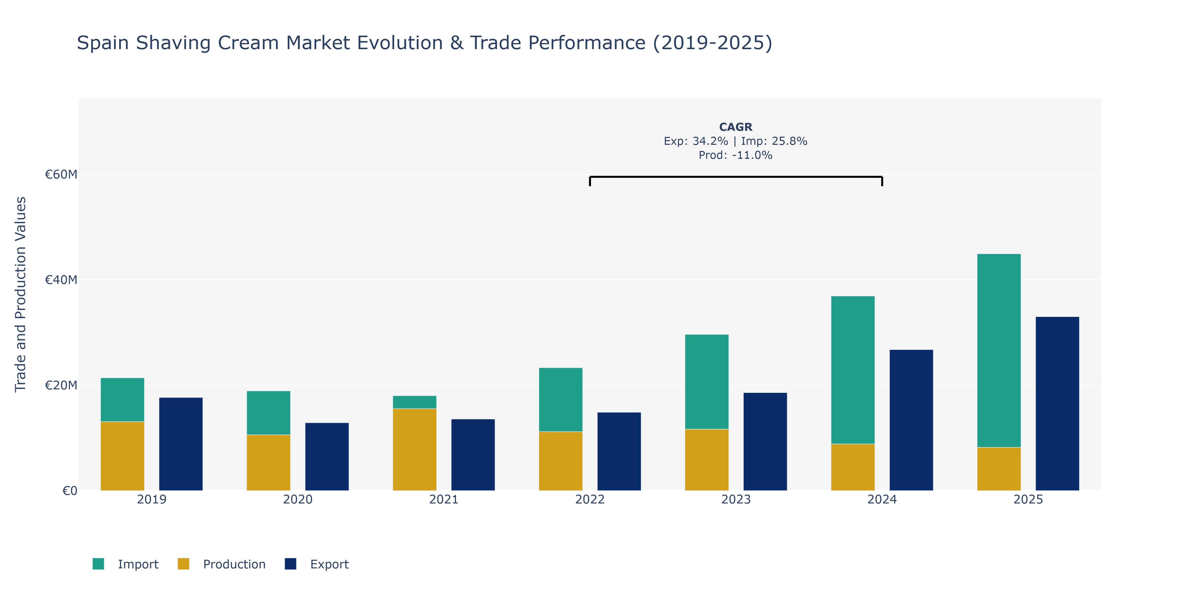 Spain Shaving Cream Market: Production & Trade Performance (2019-2025)