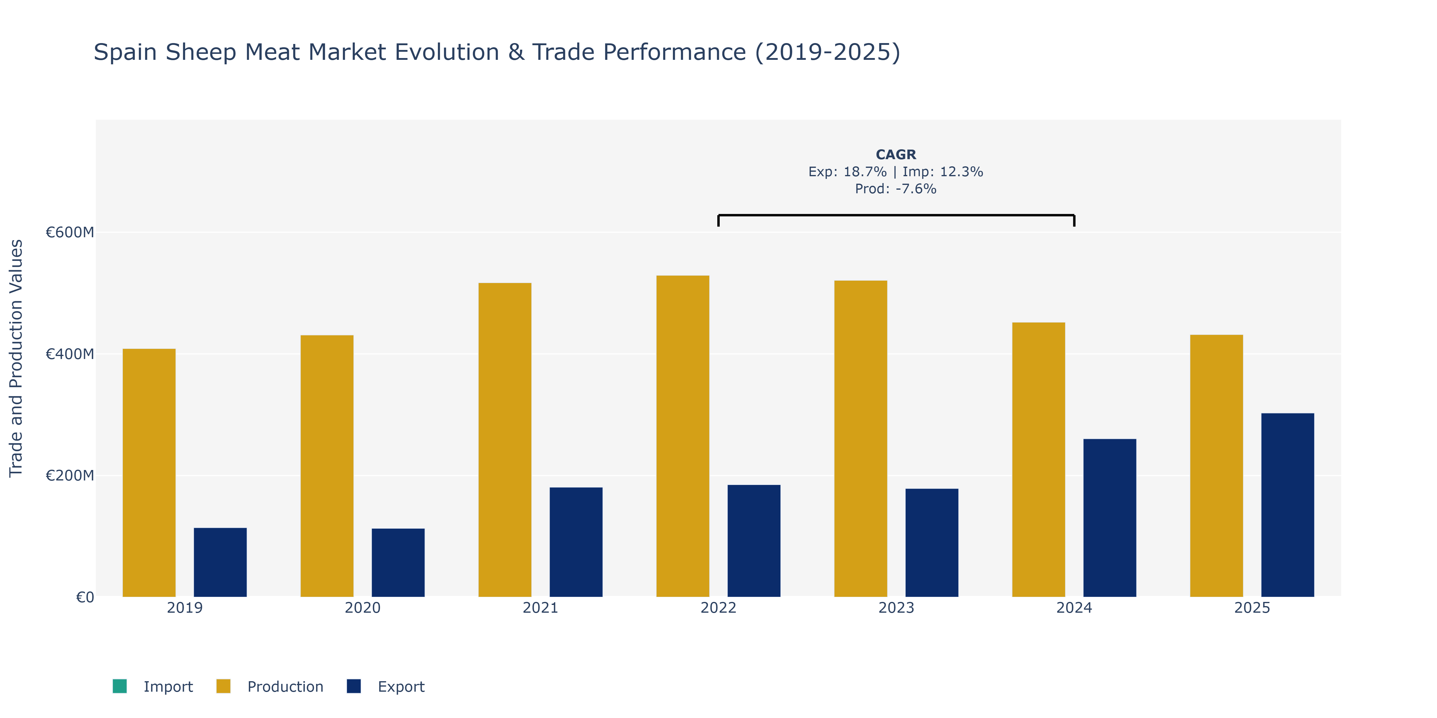 Spain Sheep Meat Market: Production & Trade Performance (2019-2025)