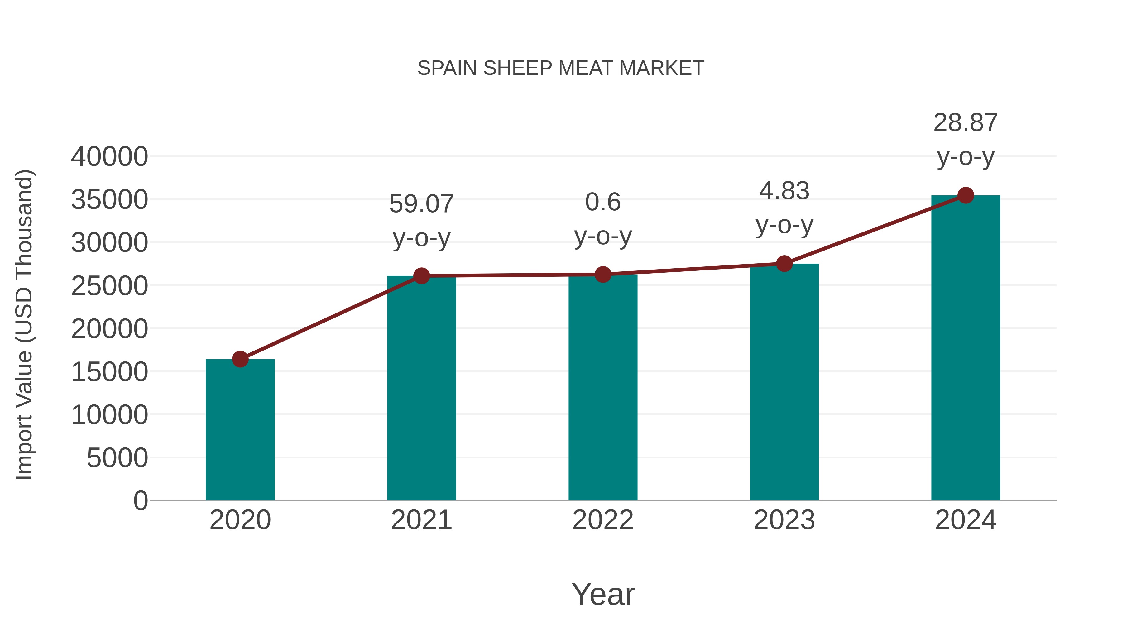 Spain Sheep Meat Market: Import Trend Analysis