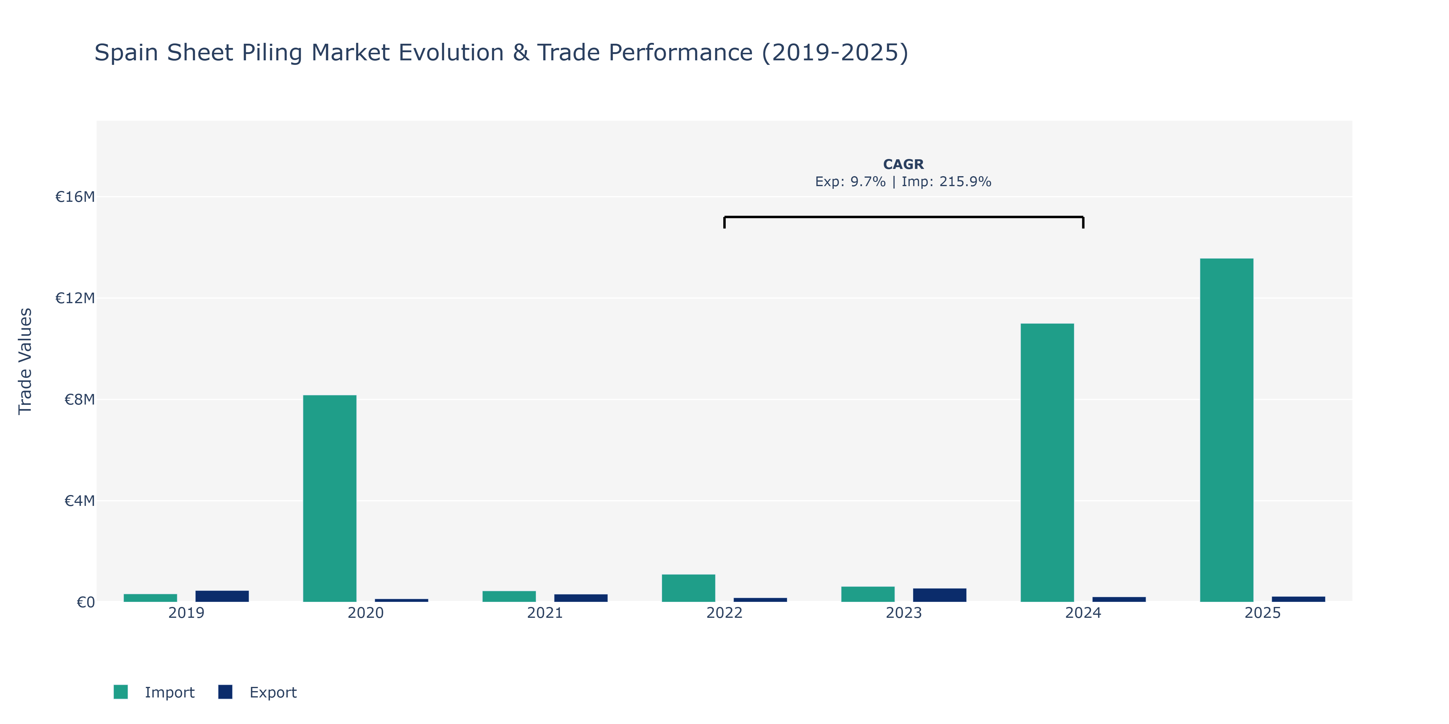 Spain Sheet Piling Market: Production & Trade Performance (2019-2025)