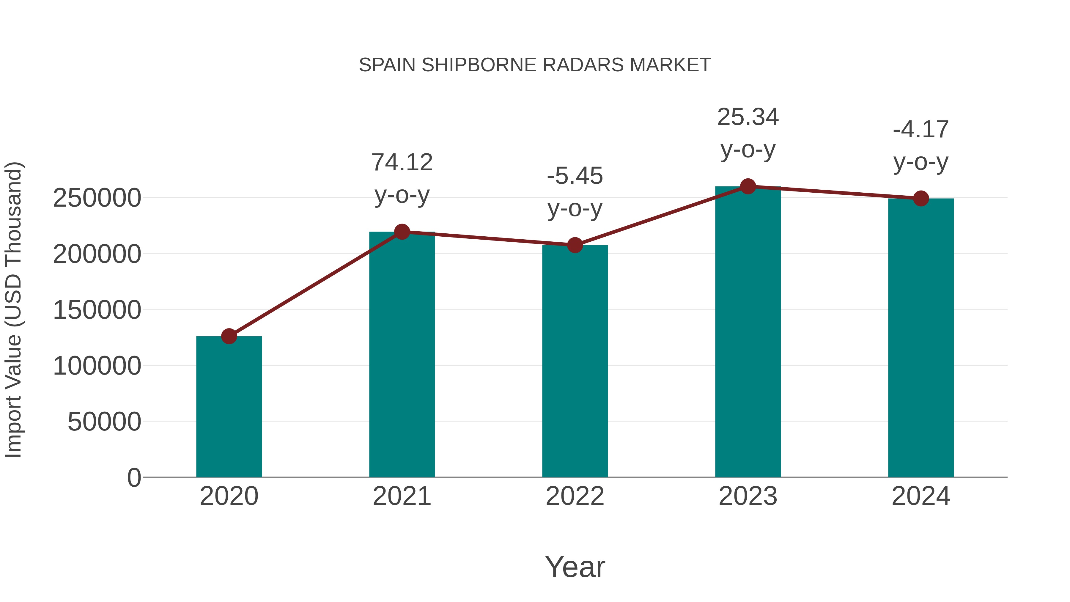 Spain Shipborne Radars Market: Import Trend Analysis