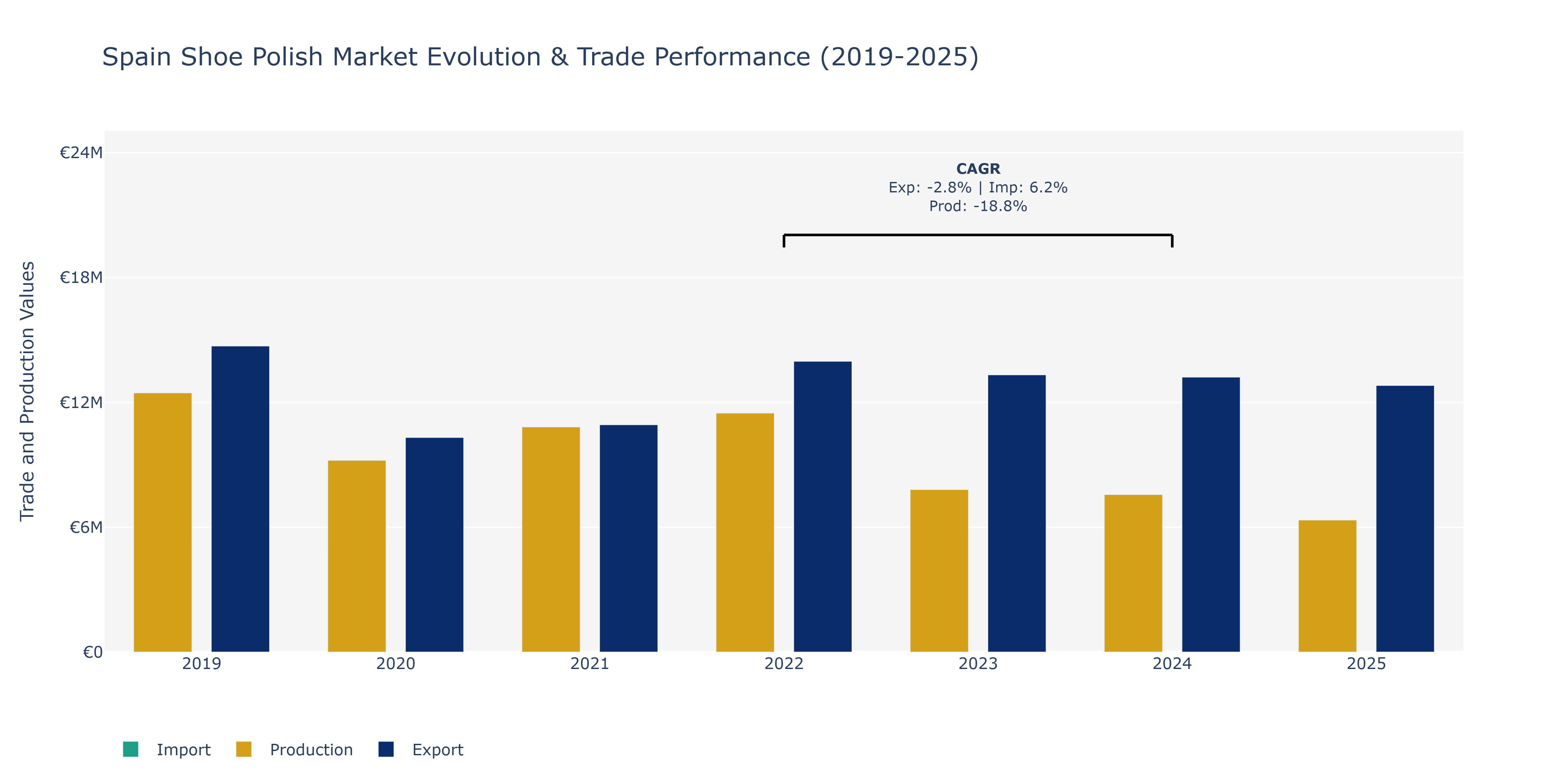 Spain Shoe Polish Market: Production & Trade Performance (2019-2025)