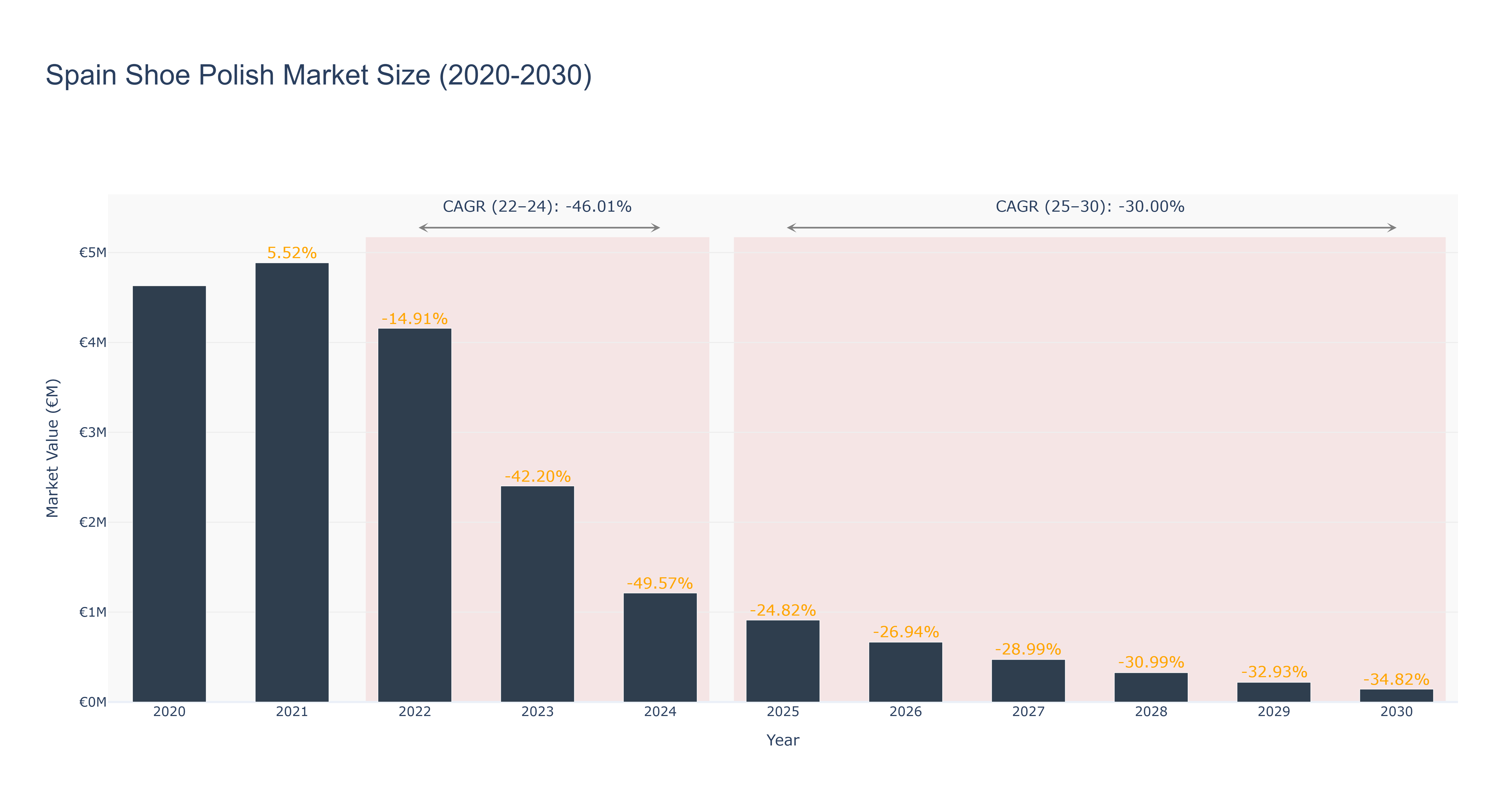 Spain Shoe Polish Market Size (2020-2030)
