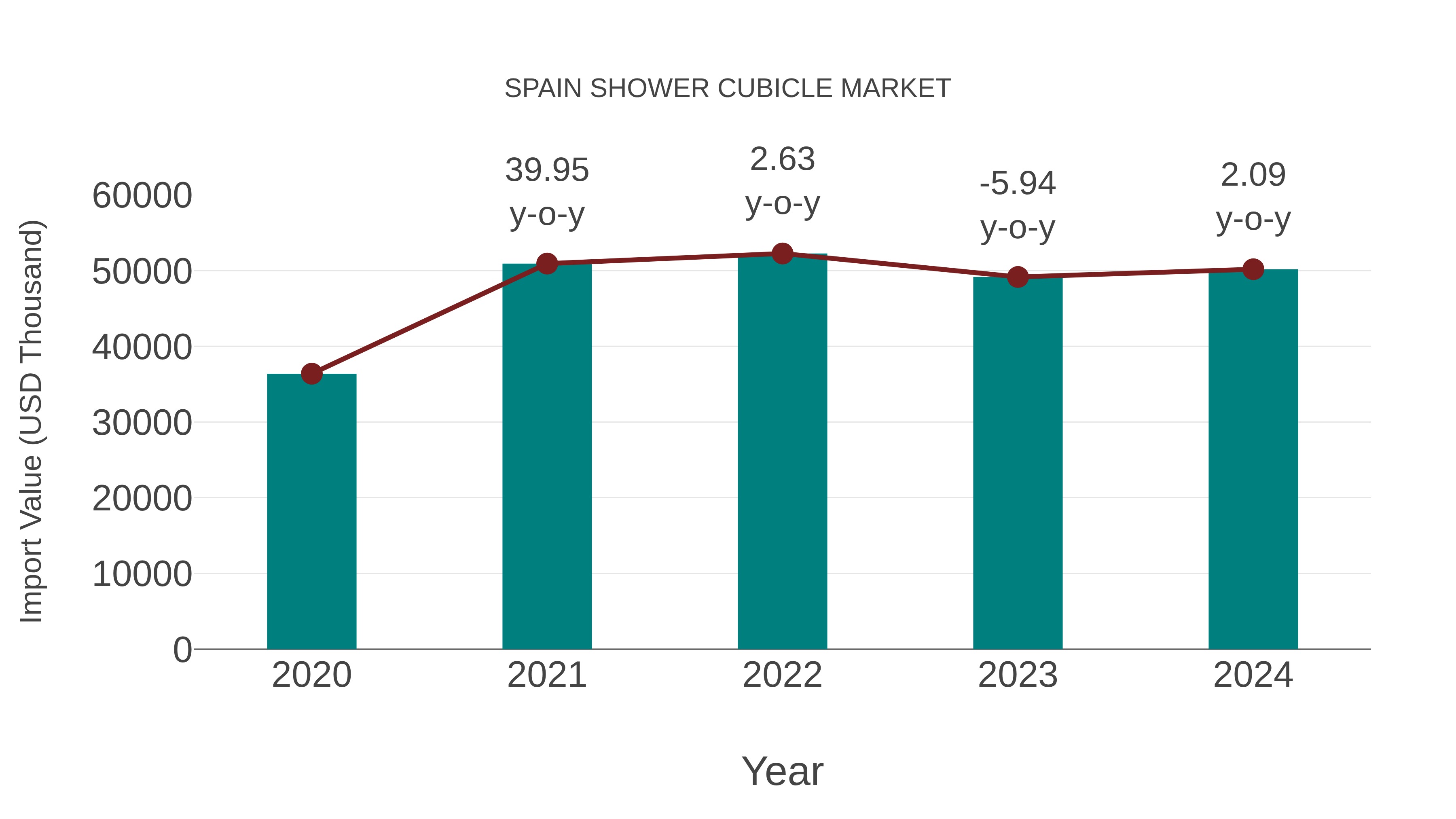  Spain Shower Cubicle Market: Import Trend Analysis