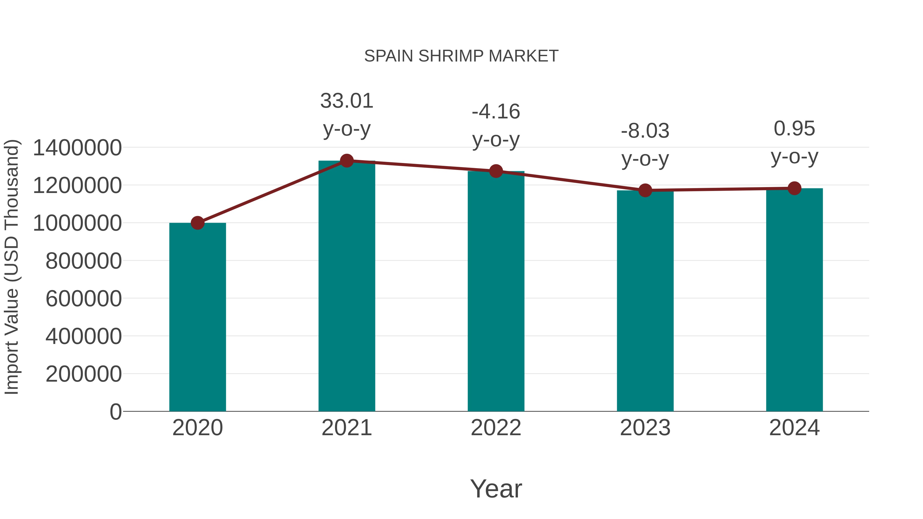  Spain Shrimp Market: Import Trend Analysis