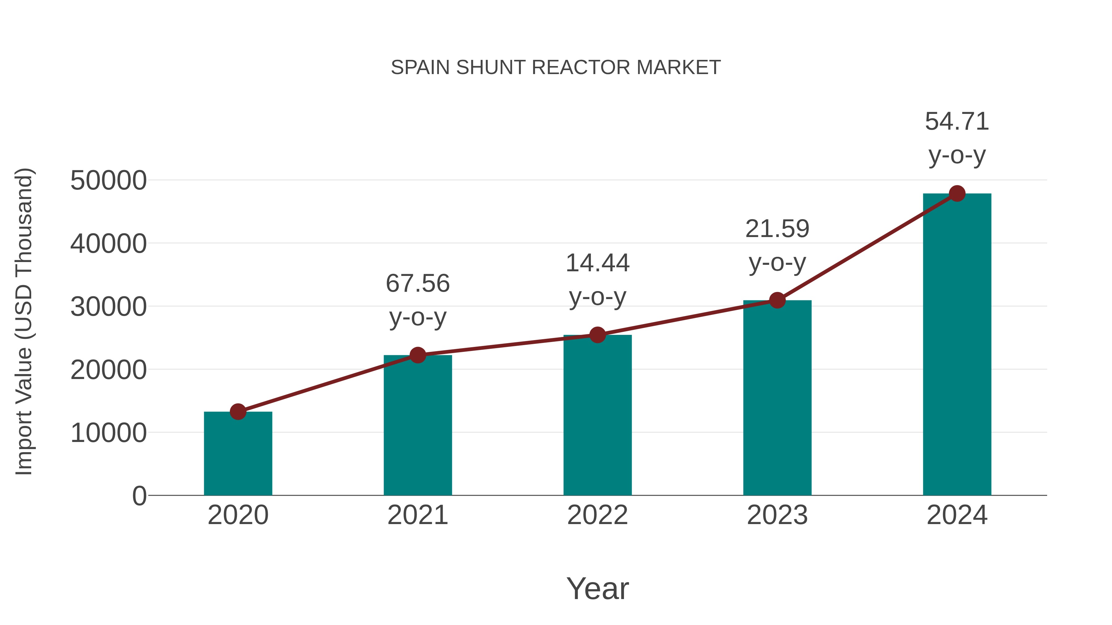  Spain Shunt Reactor Market: Import Trend Analysis