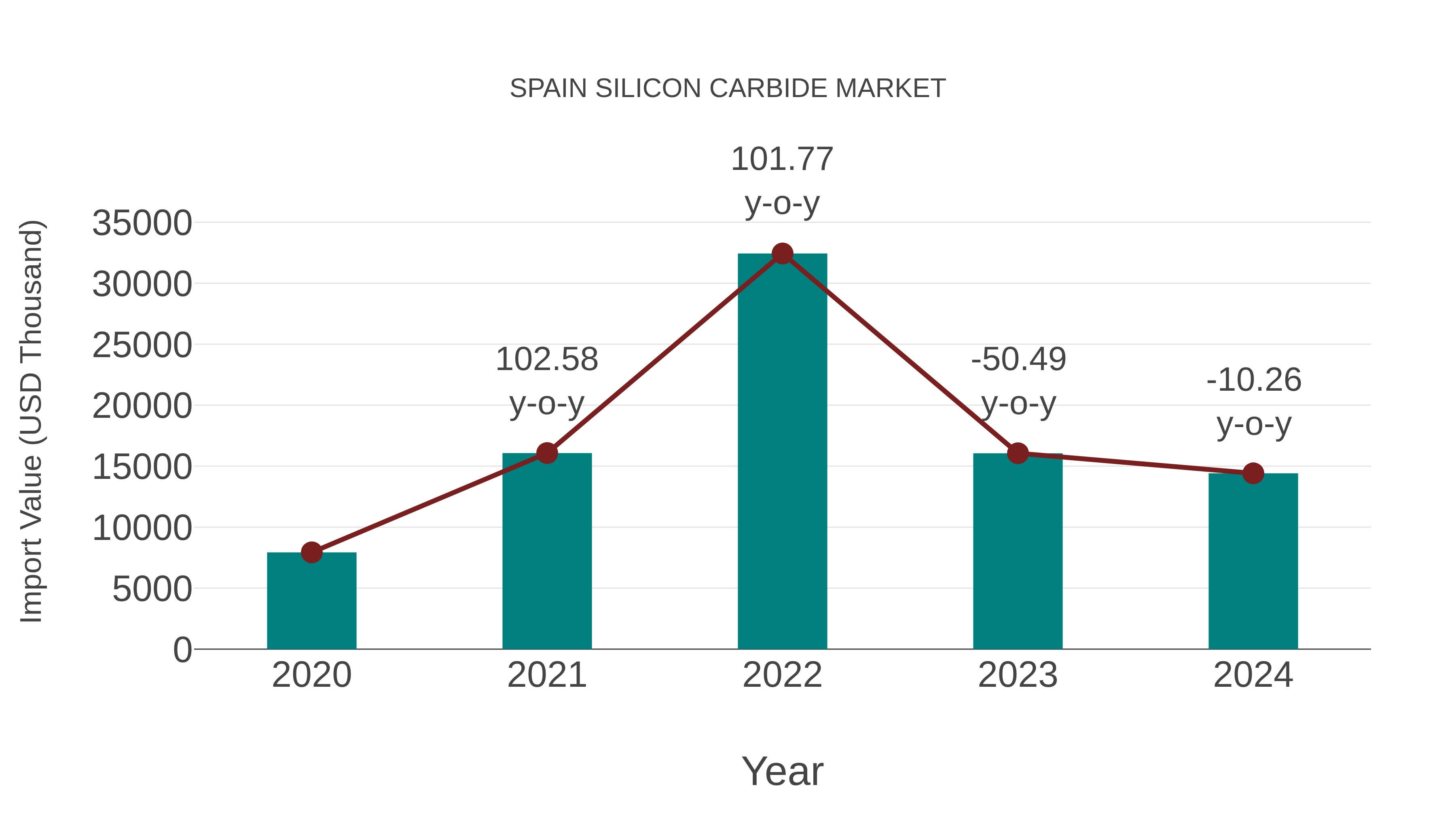  Spain Silicon Carbide Market: Import Trend Analysis