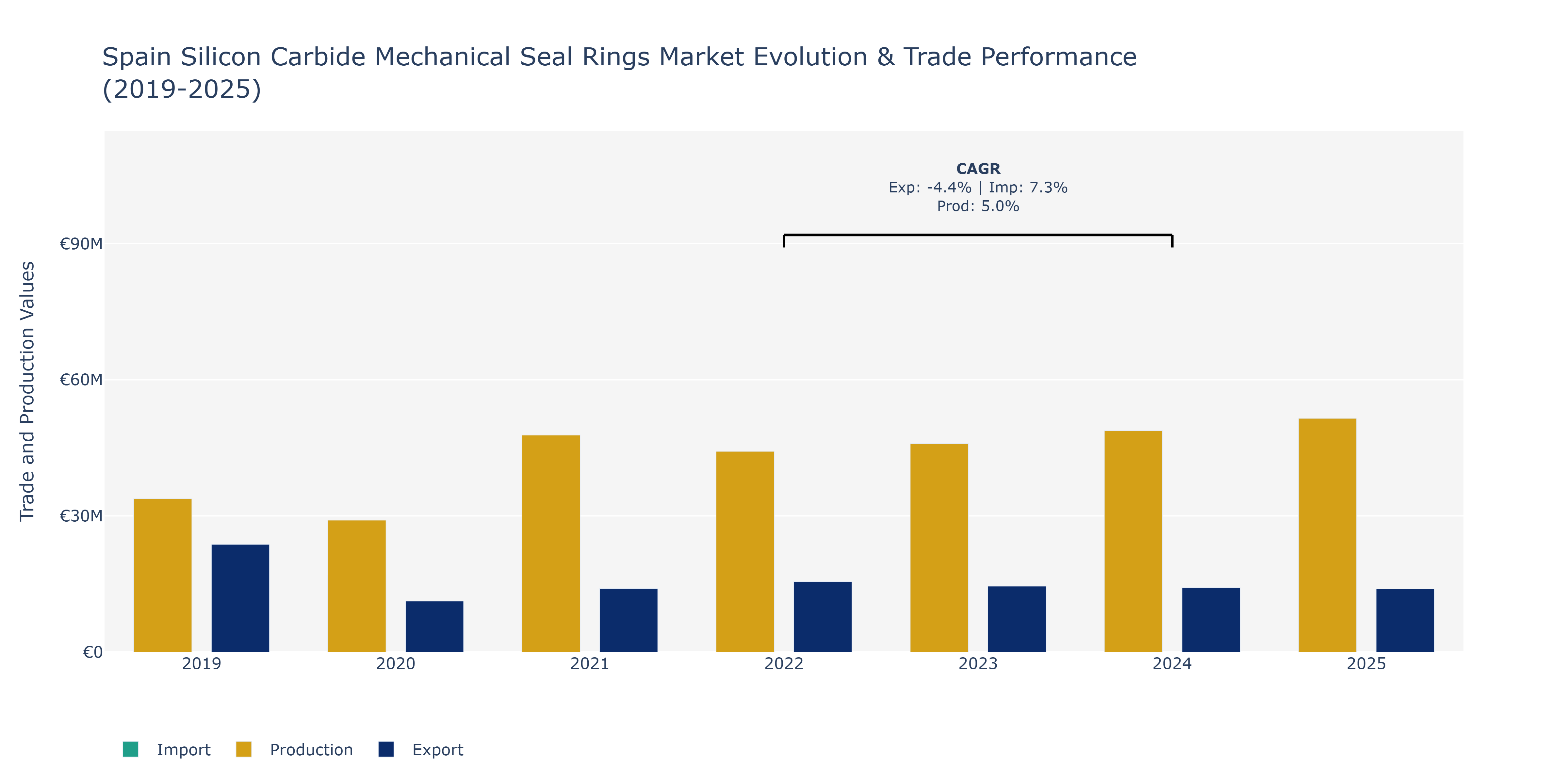 Spain Silicon Carbide Mechanical Seal Rings Market: Production & Trade Performance (2019-2025)