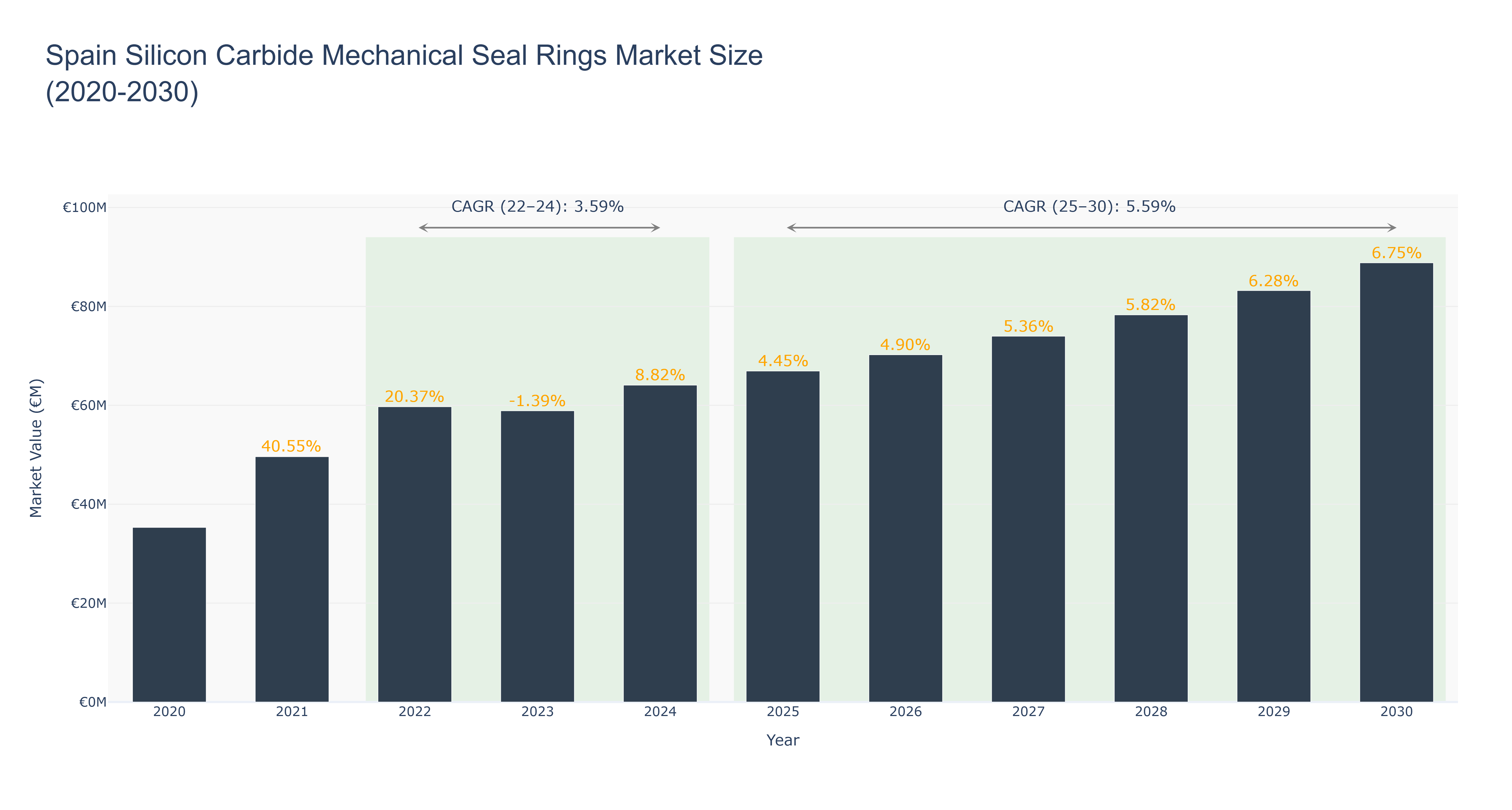 Spain Silicon Carbide Mechanical Seal Rings Market Size (2020-2030)