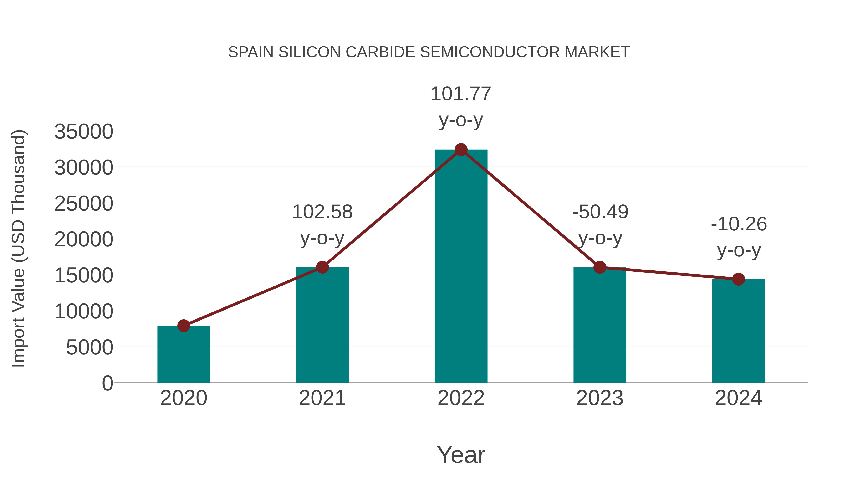  Spain Silicon Carbide Semiconductor Market: Import Trend Analysis