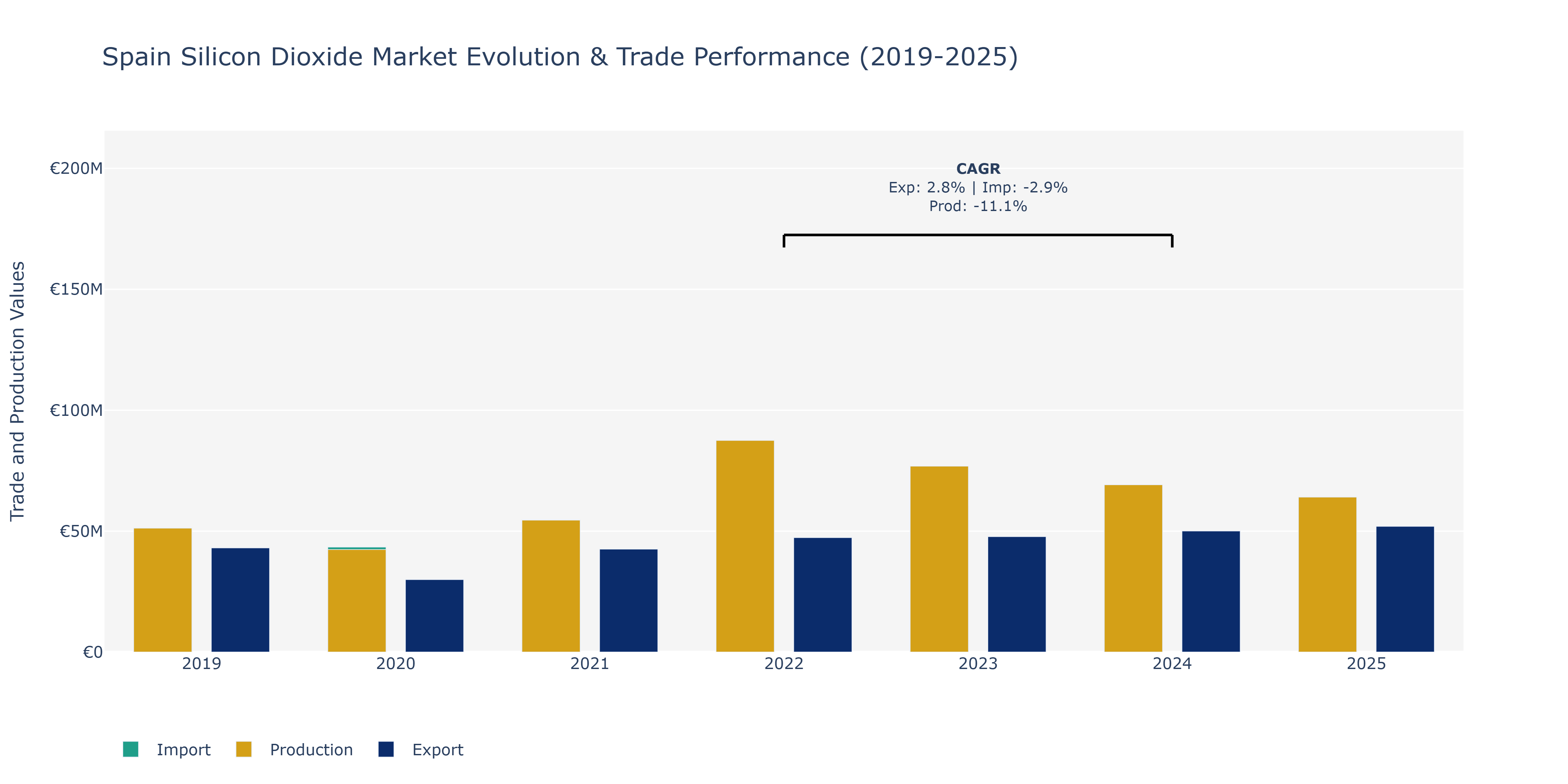 Spain Silicon Dioxide Market: Production & Trade Performance (2019-2025)