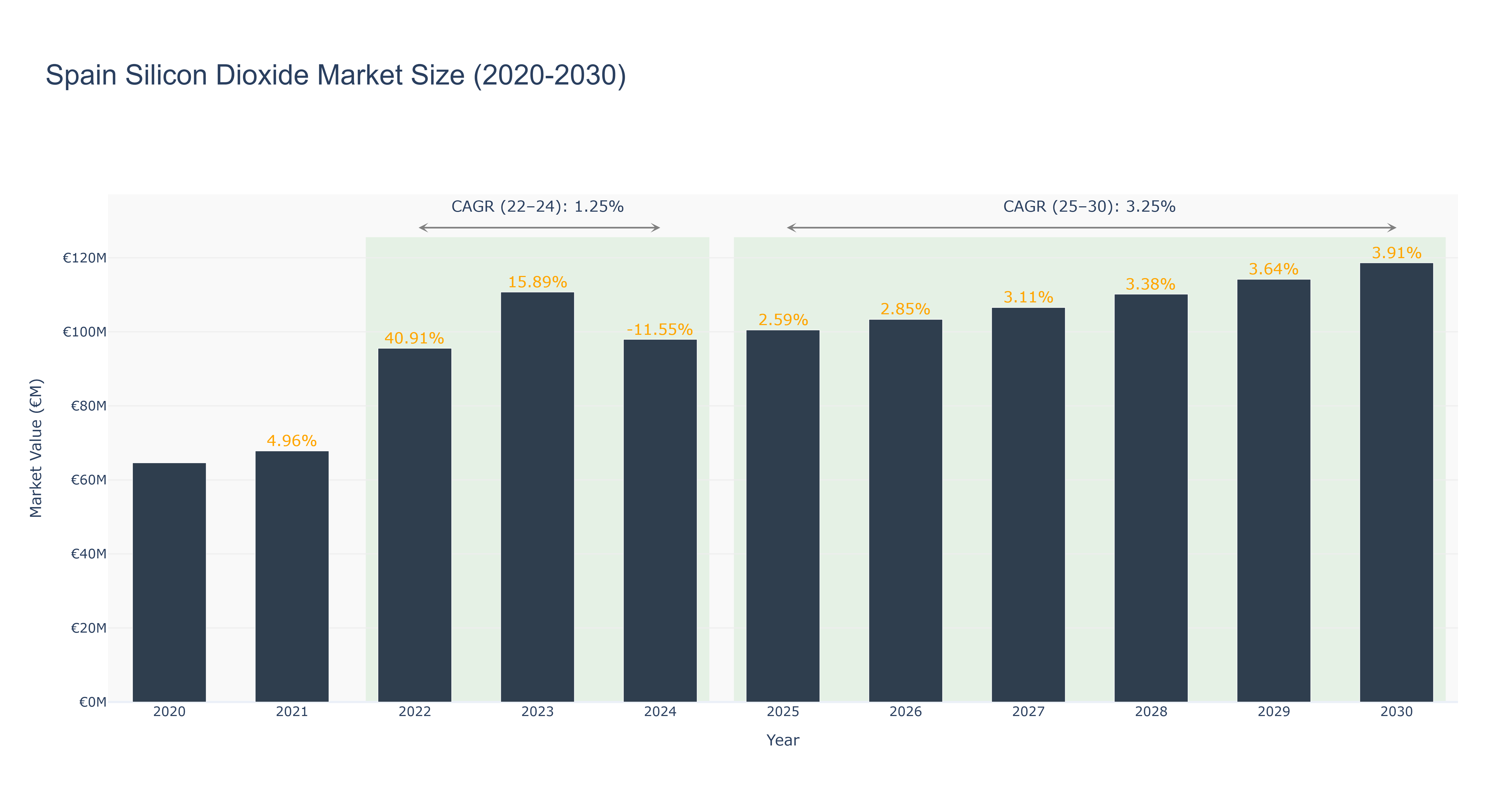 Spain Silicon Dioxide Market Size (2020-2030)