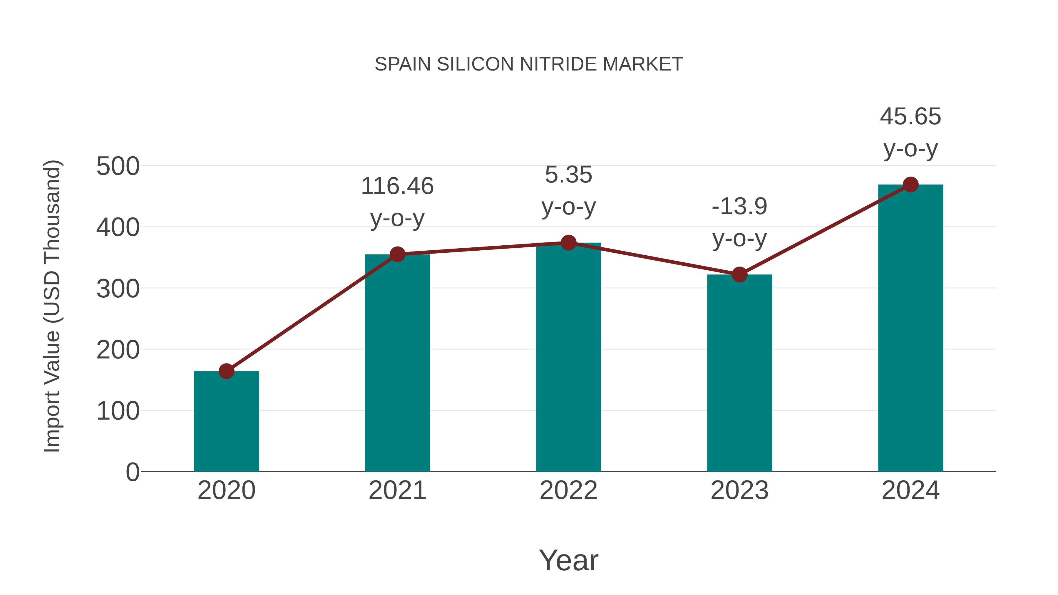  Spain Silicon Nitride Market: Import Trend Analysis