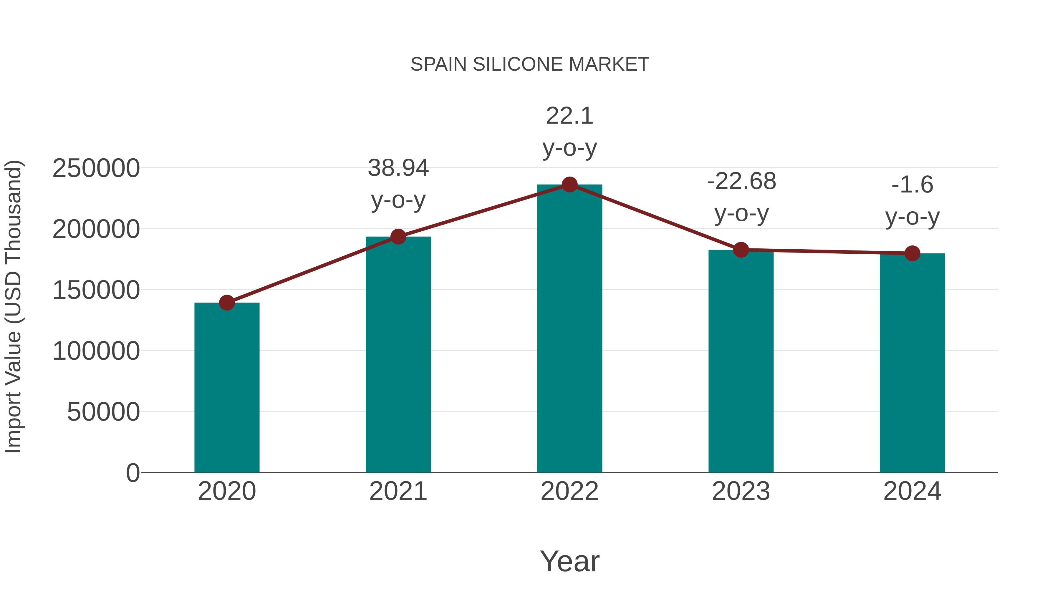 Spain Silicone Market: Import Trend Analysis