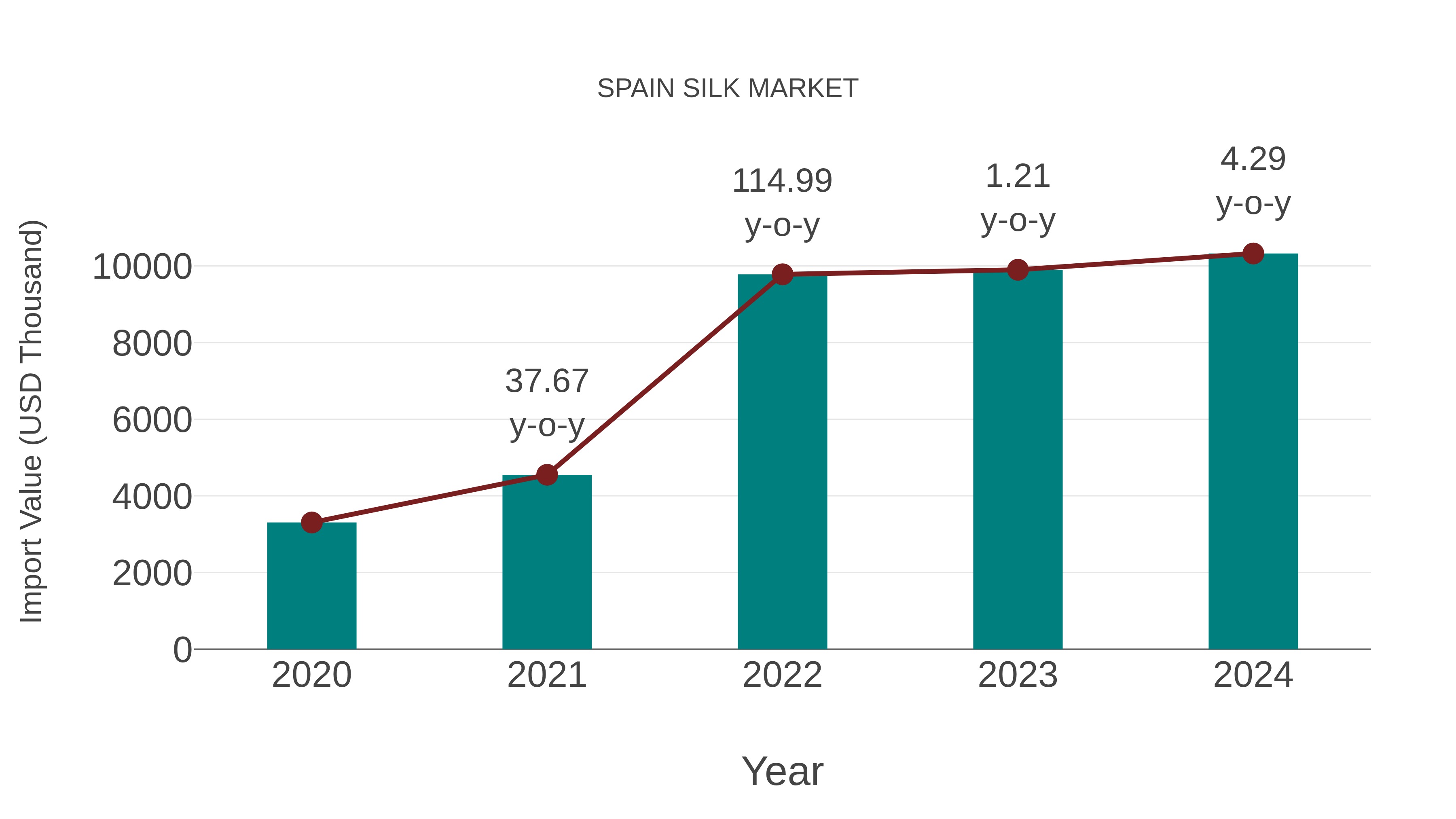 Spain Silk Market: Import Trend Analysis