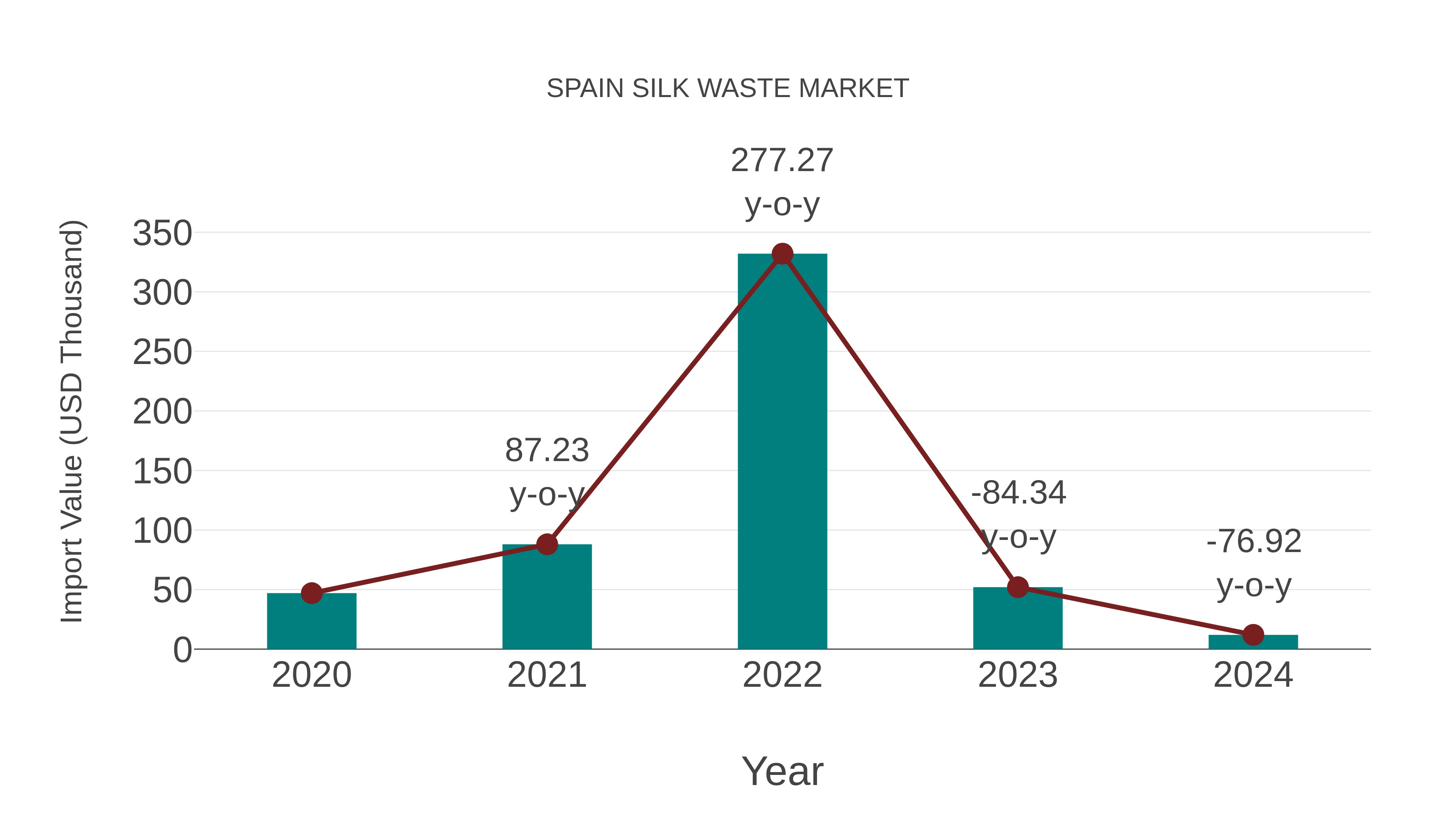 Spain Silk Waste Market: Import Trend Analysis