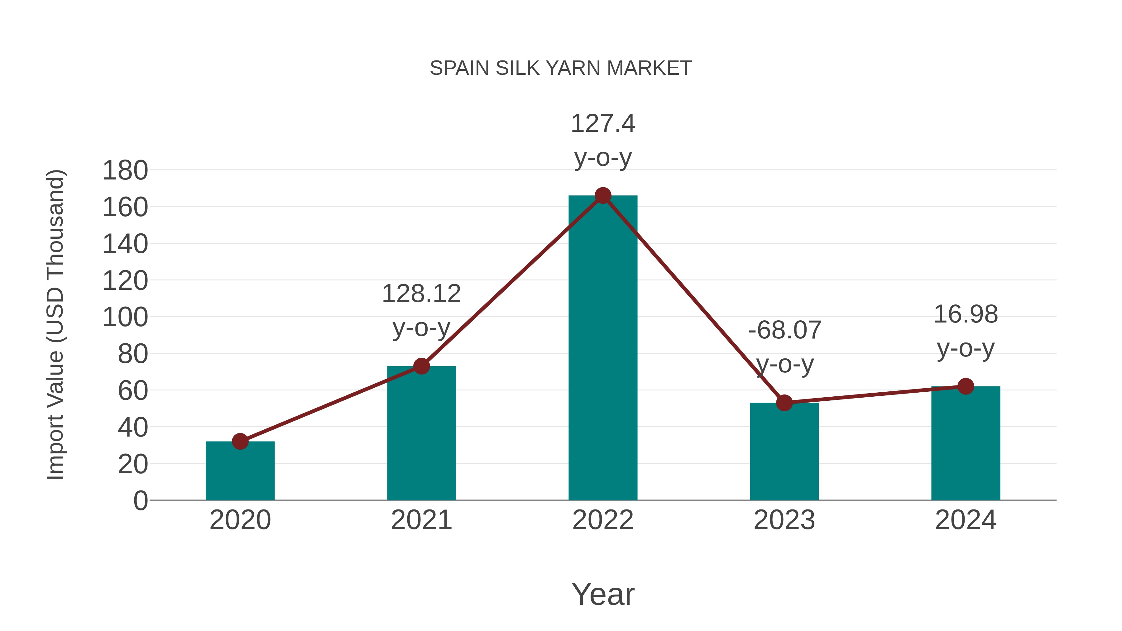  Spain Silk Yarn Market: Import Trend Analysis