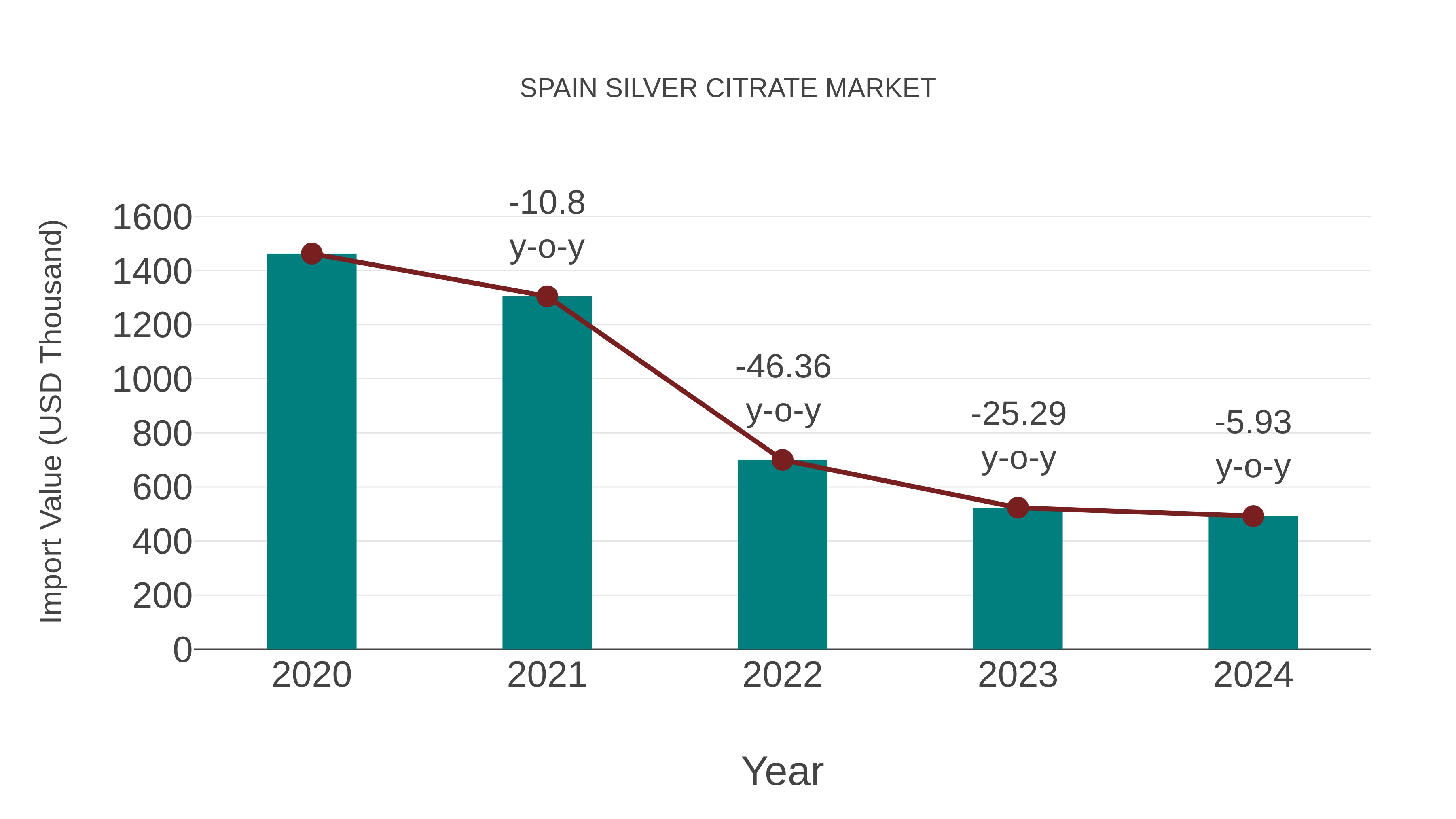  Spain Silver Citrate Market: Import Trend Analysis