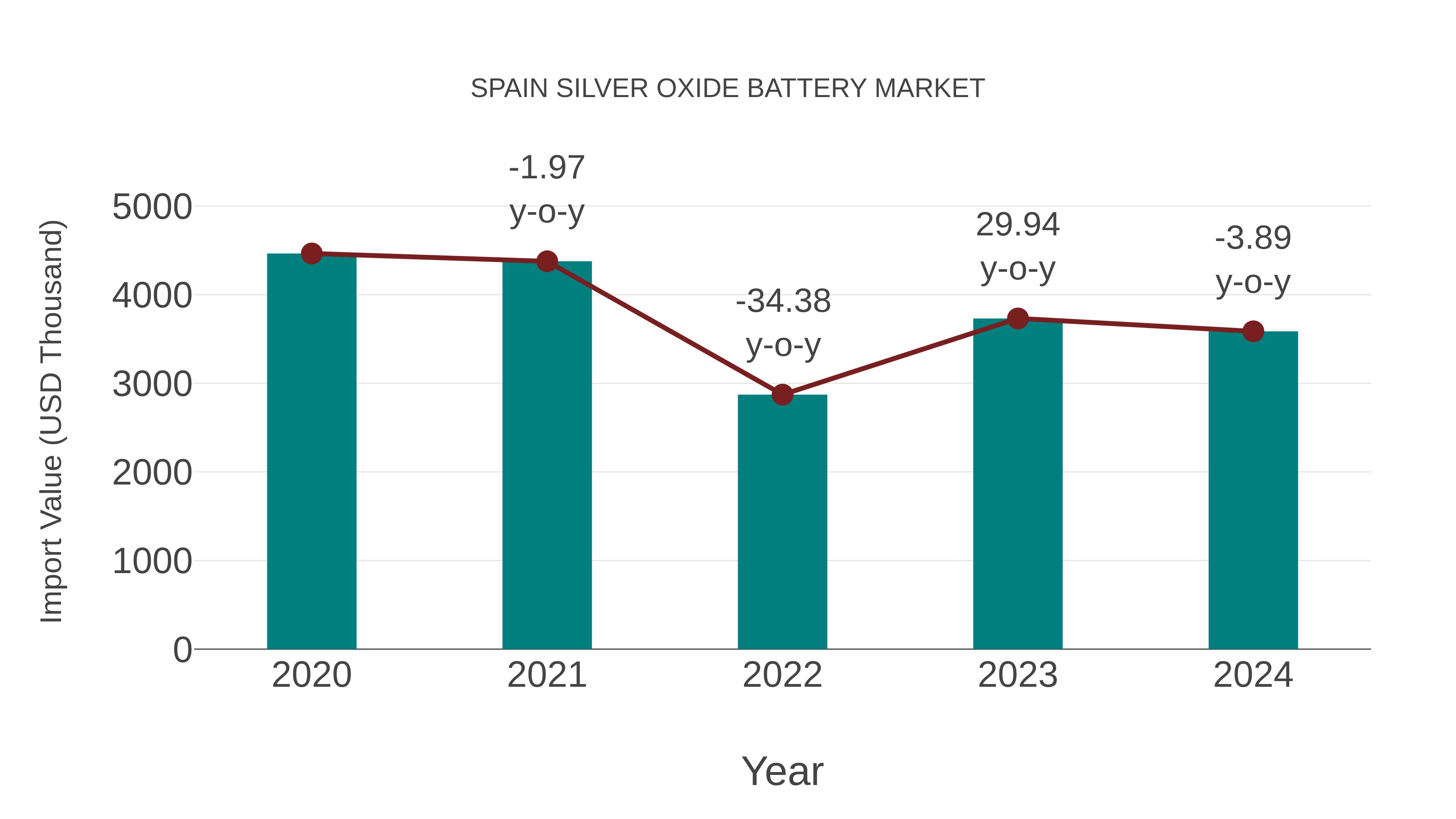 Spain Silver Oxide Battery Market: Import Trend Analysis