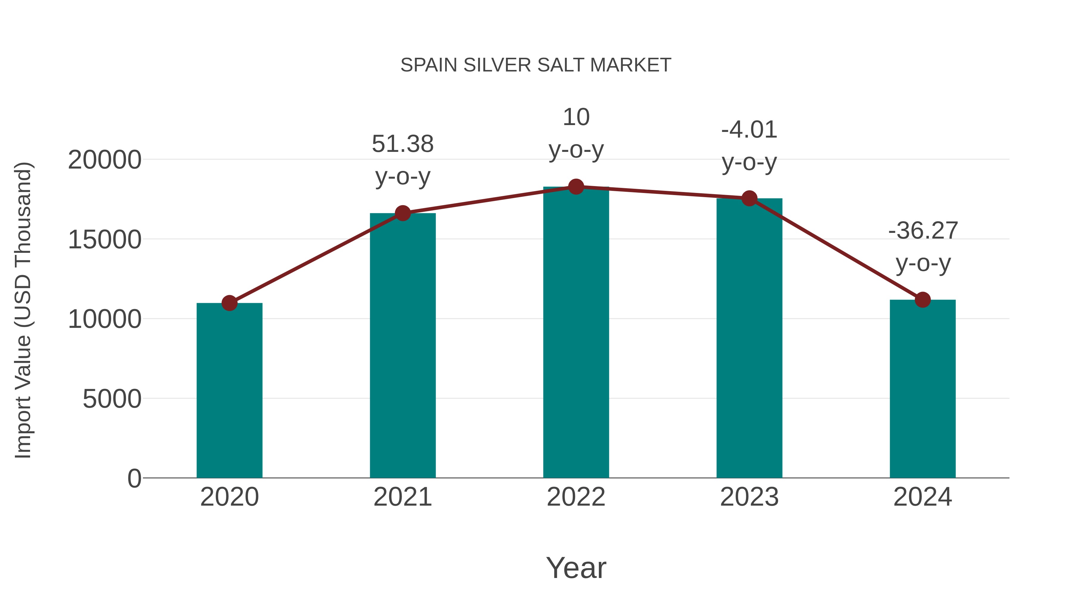  Spain Silver Salt Market: Import Trend Analysis