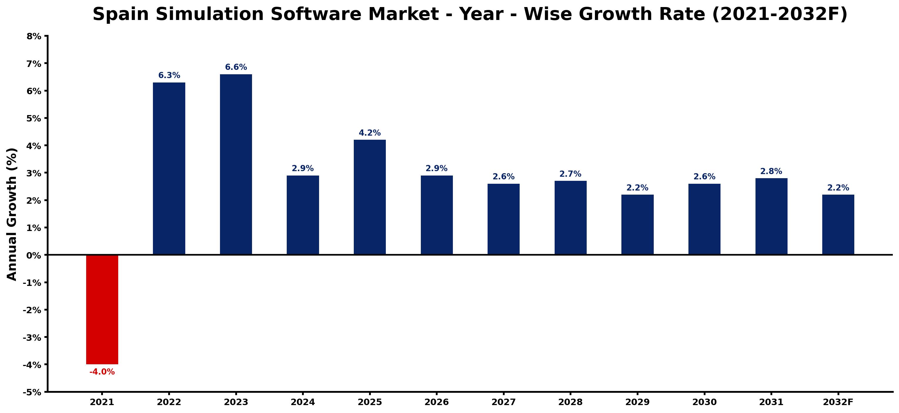 Spain Simulation Software Market Year-wise Growth Rate and Key Drivers
